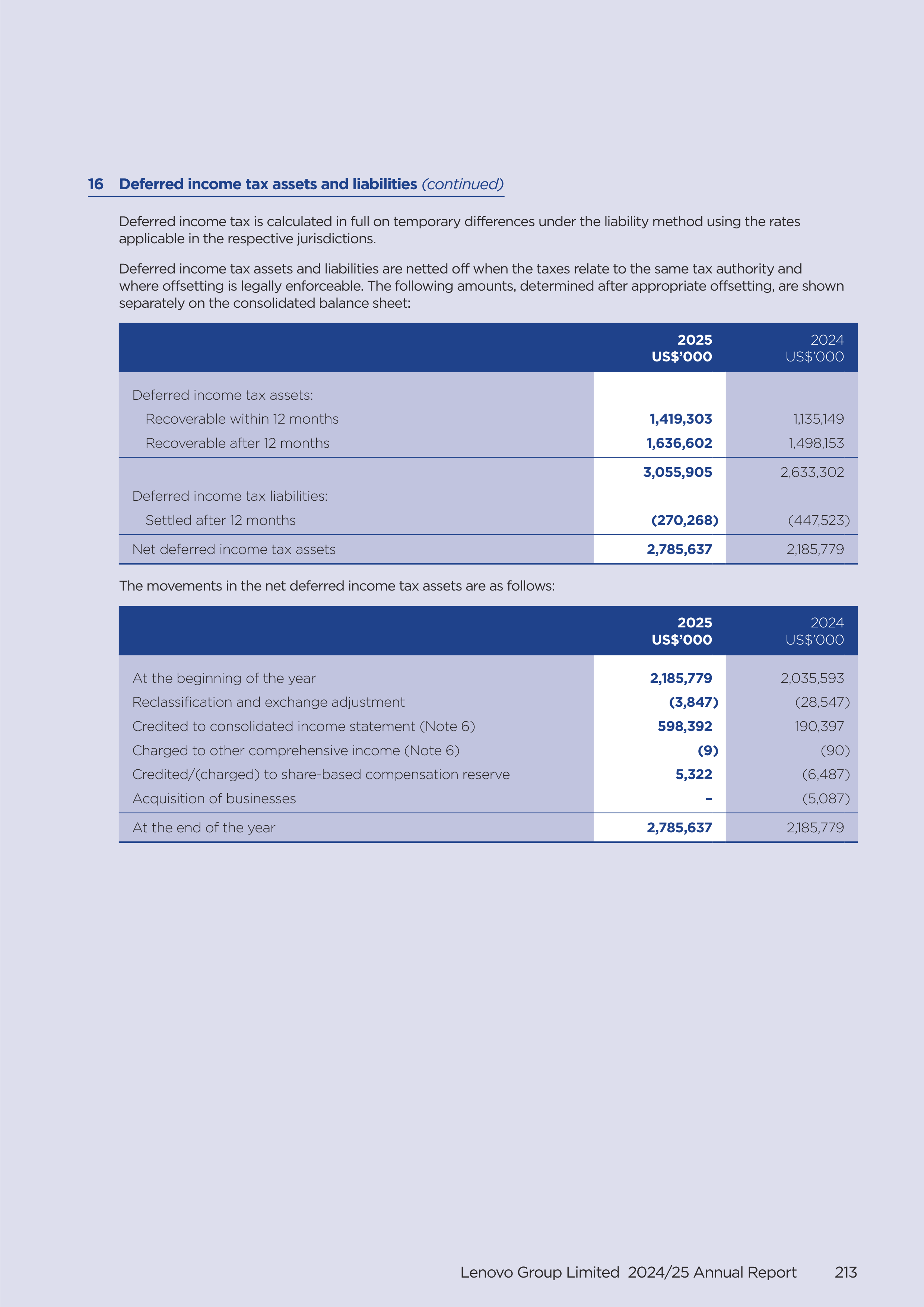 Lenovo Annual Report — page 215