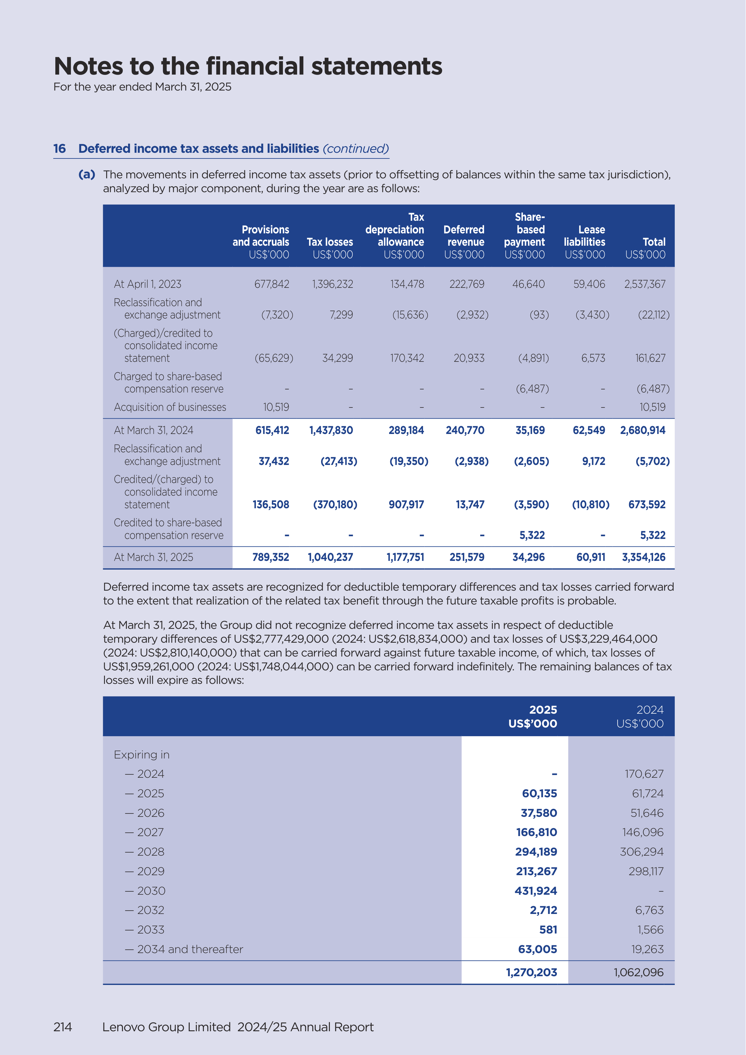 Lenovo Annual Report — page 216