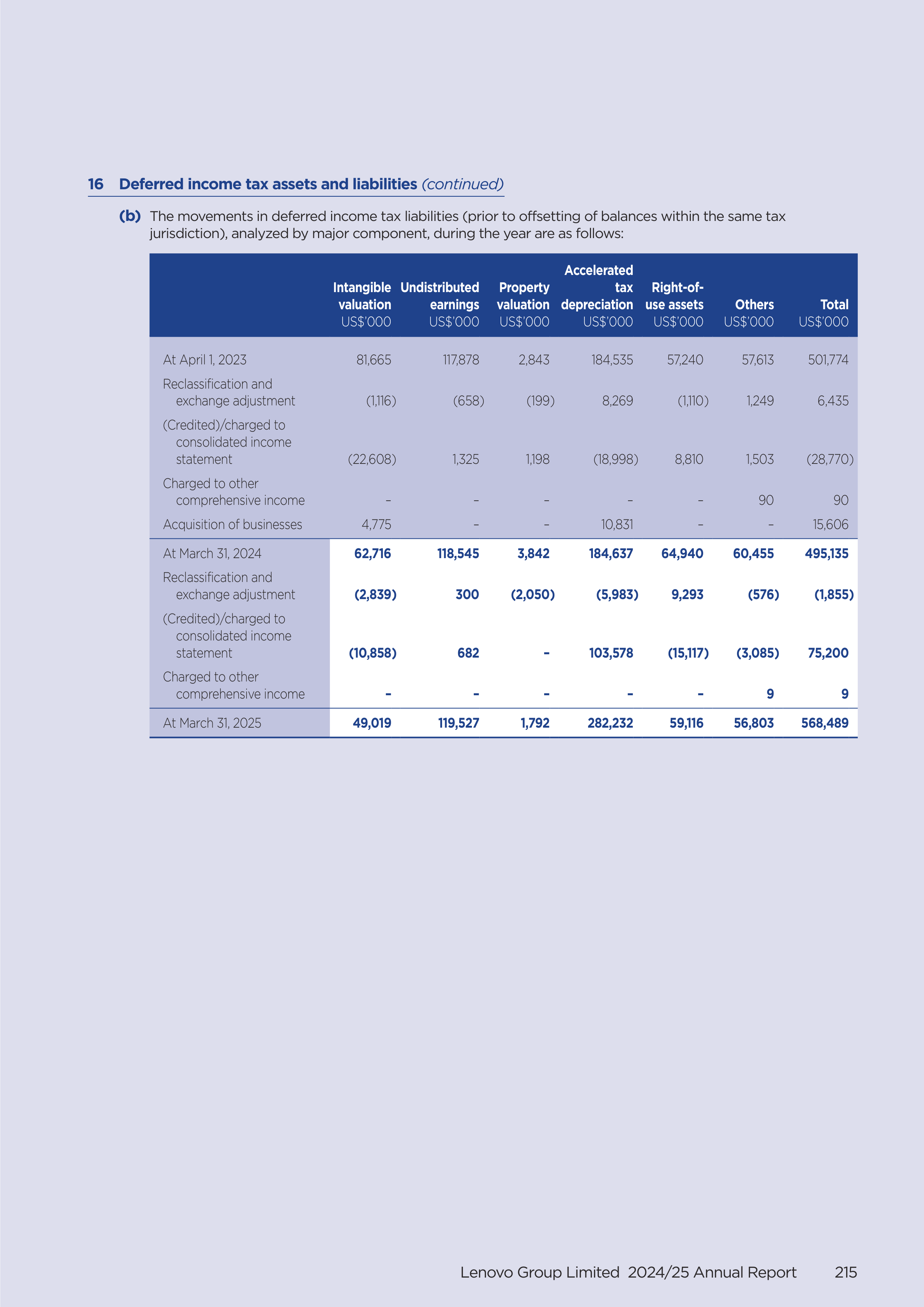Lenovo Annual Report — page 217