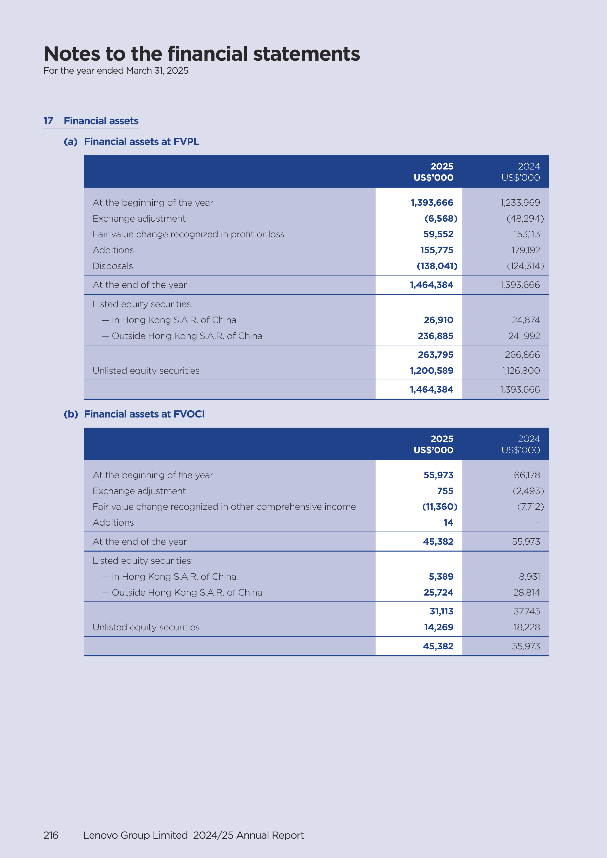 Lenovo Annual Report — page 218