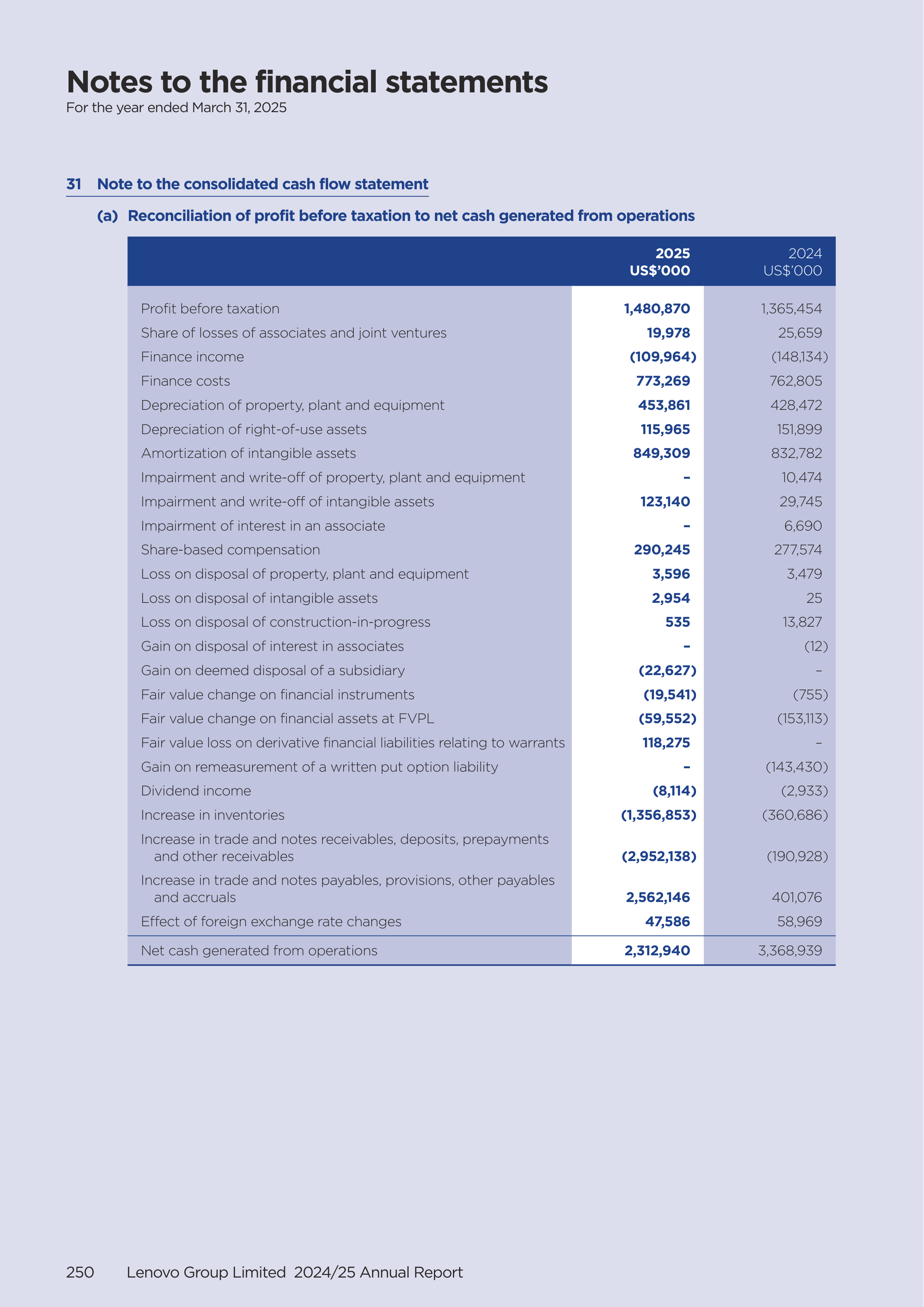 Lenovo Annual Report — page 252