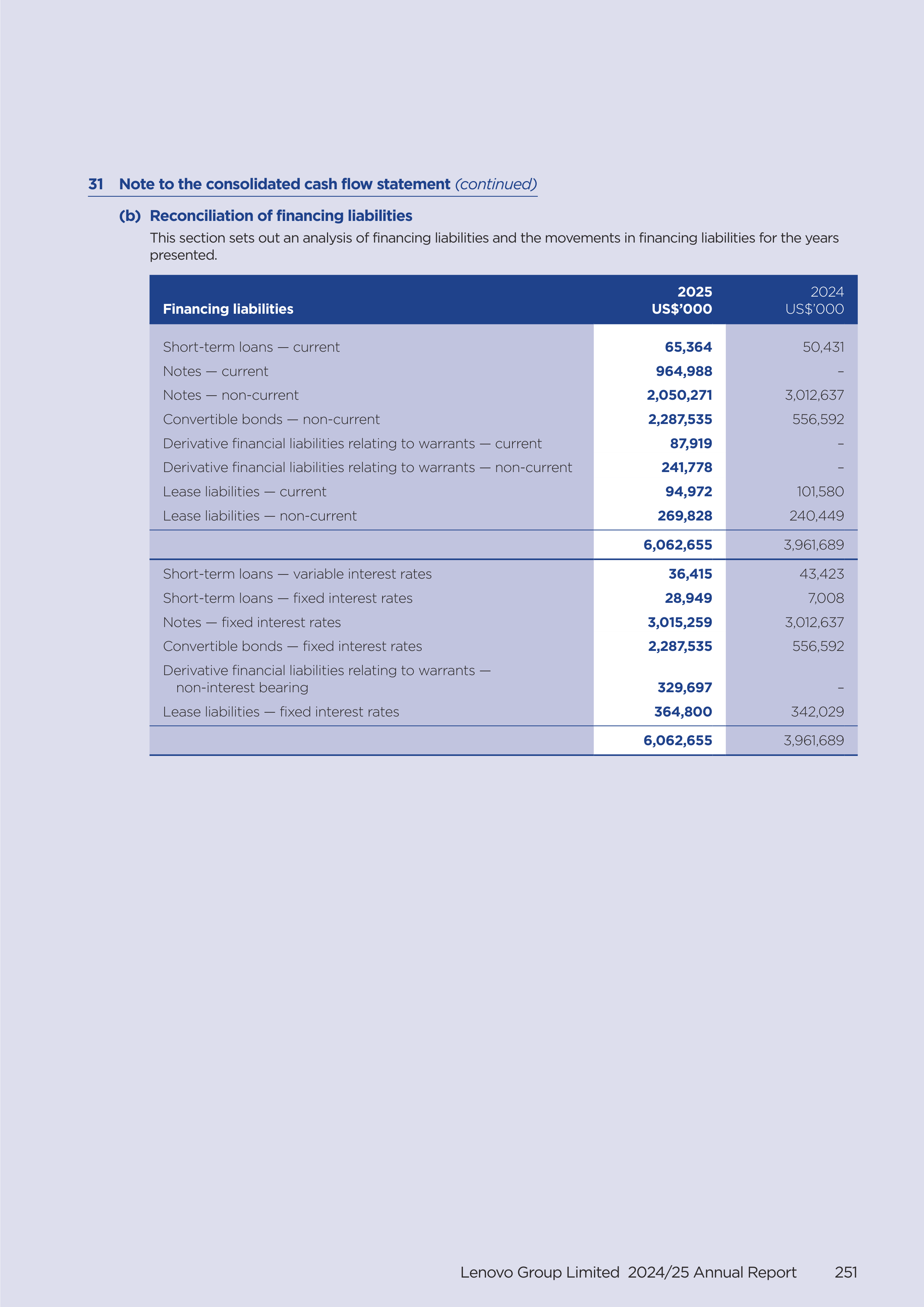 Lenovo Annual Report — page 253