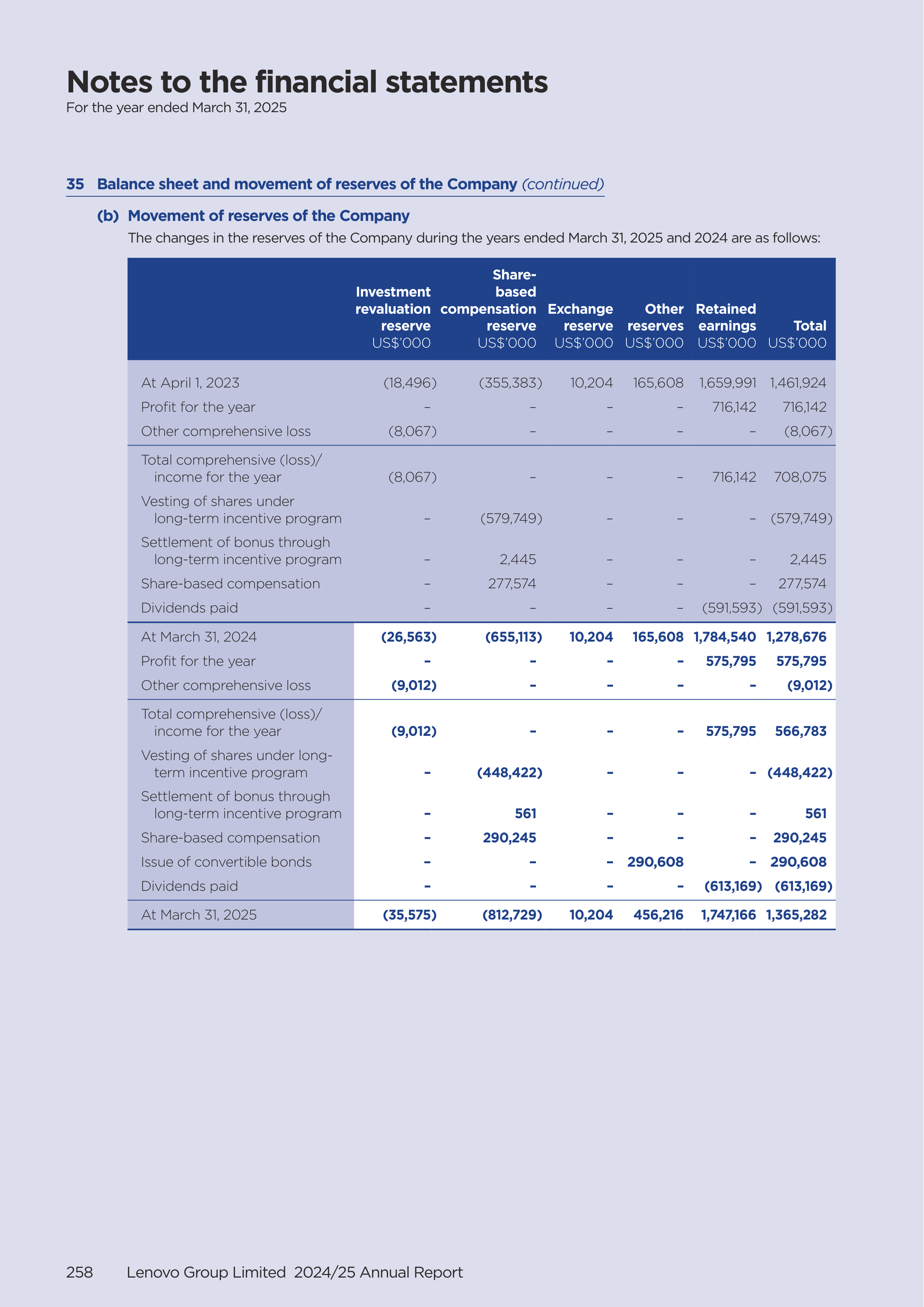 Lenovo Annual Report — page 260