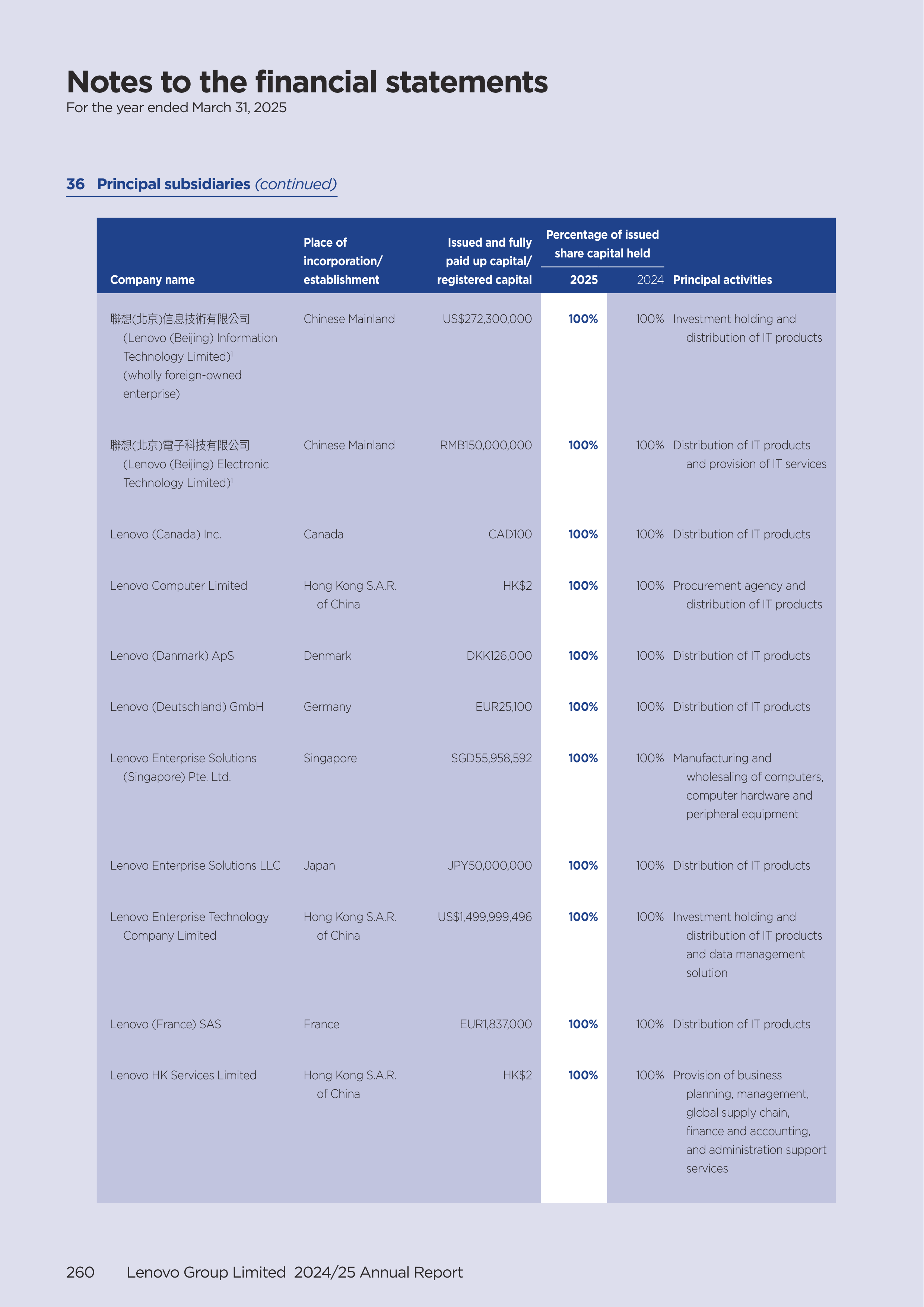 Lenovo Annual Report — page 262