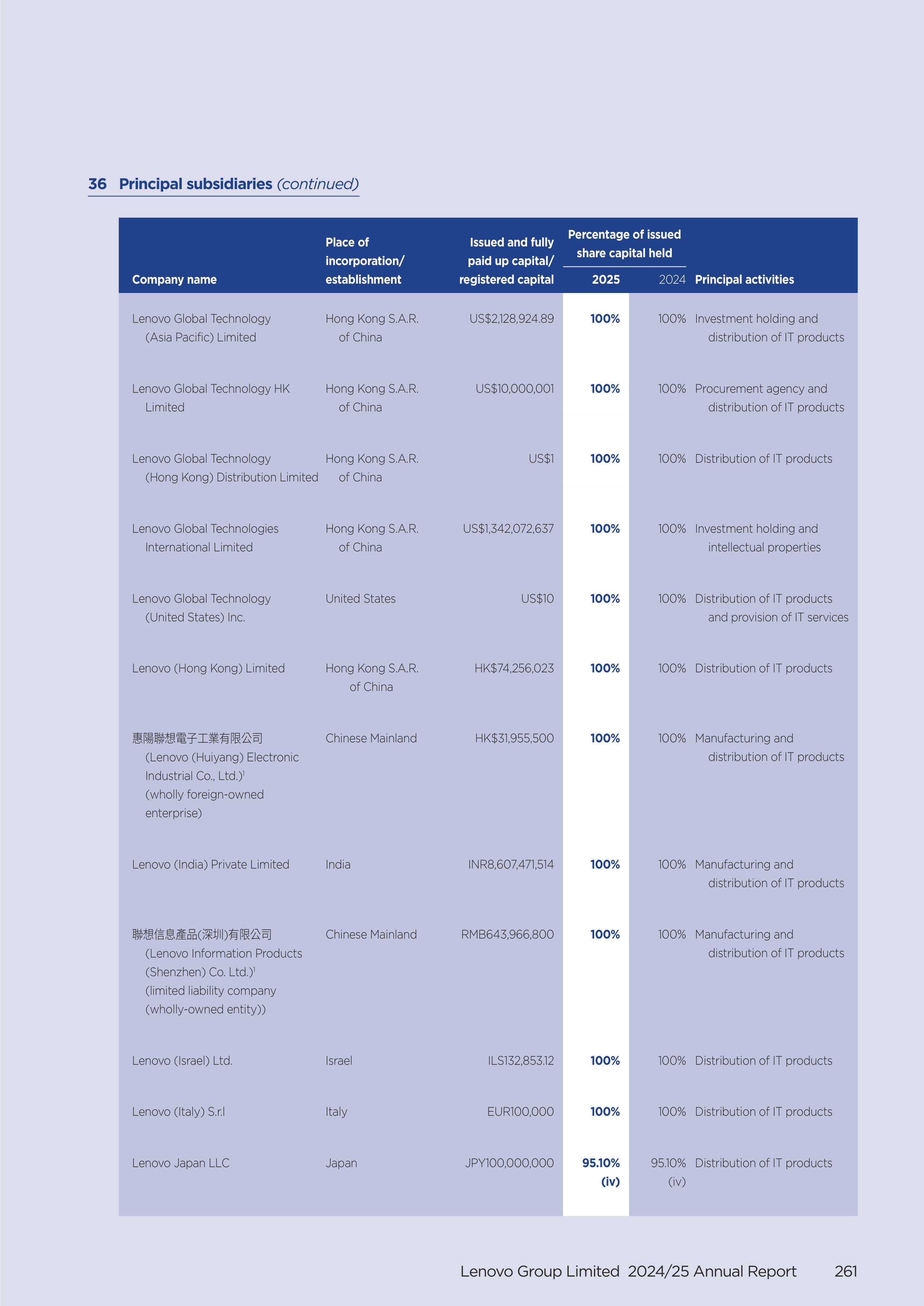 Lenovo Annual Report — page 263