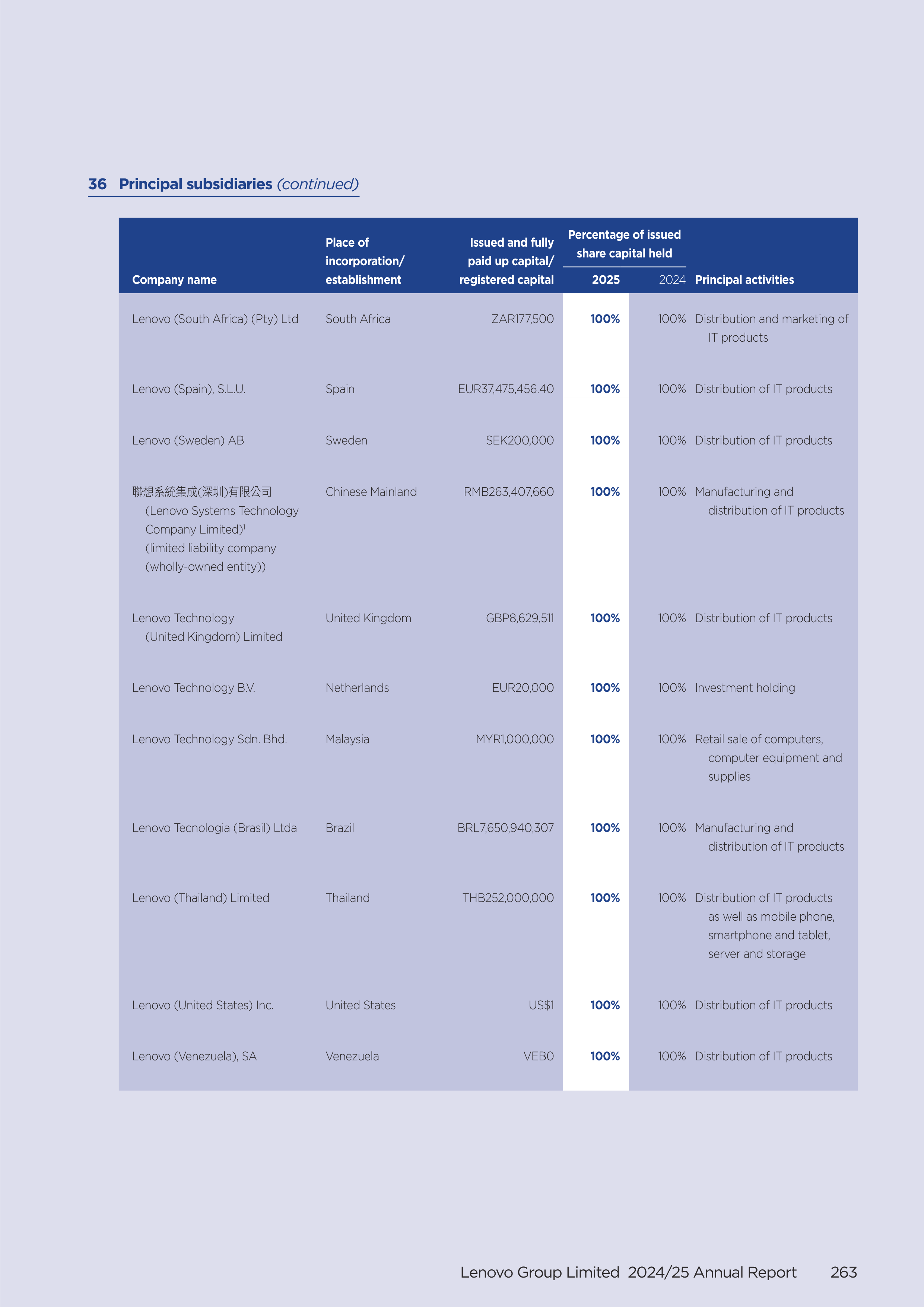 Lenovo Annual Report — page 265