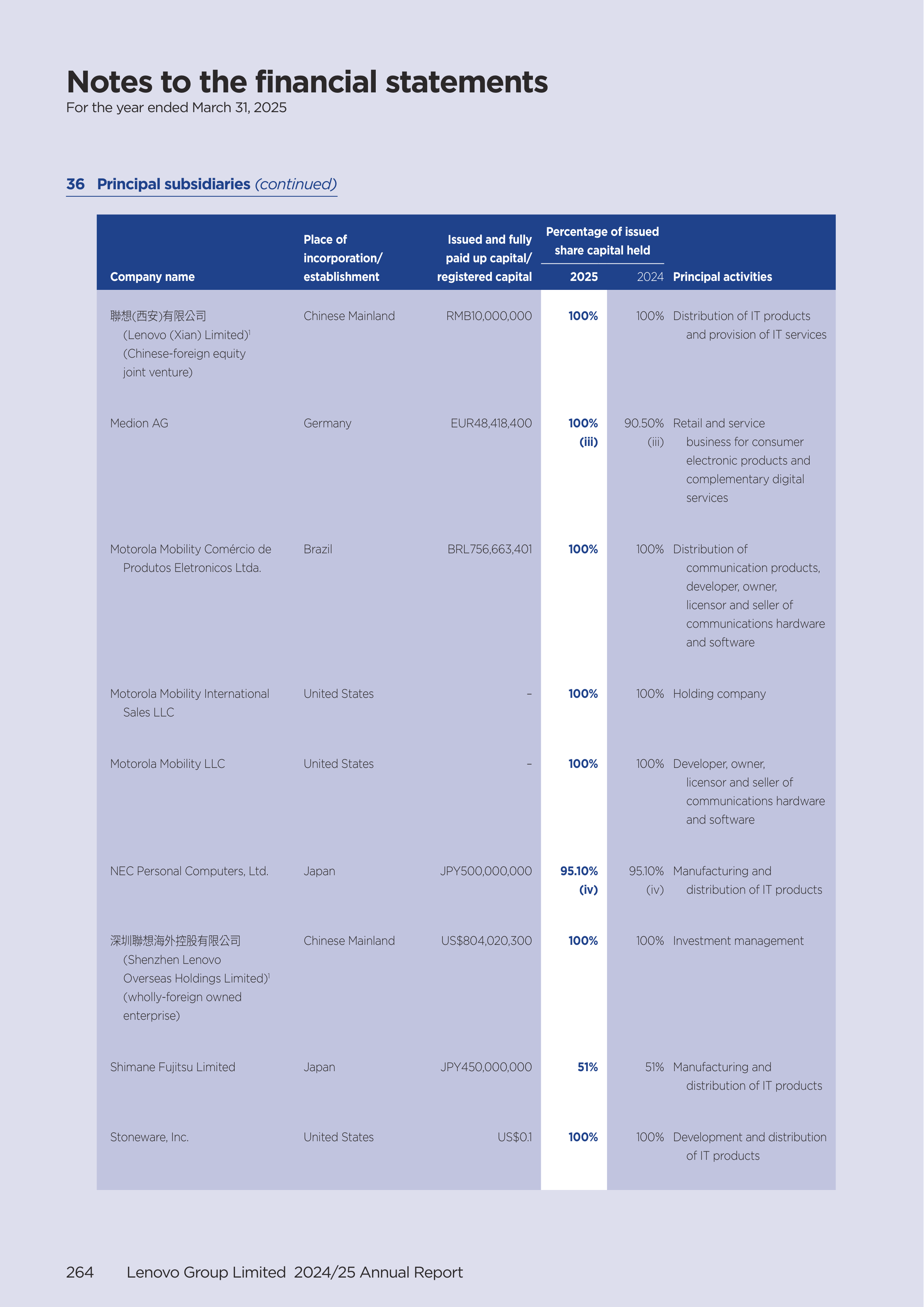 Lenovo Annual Report — page 266