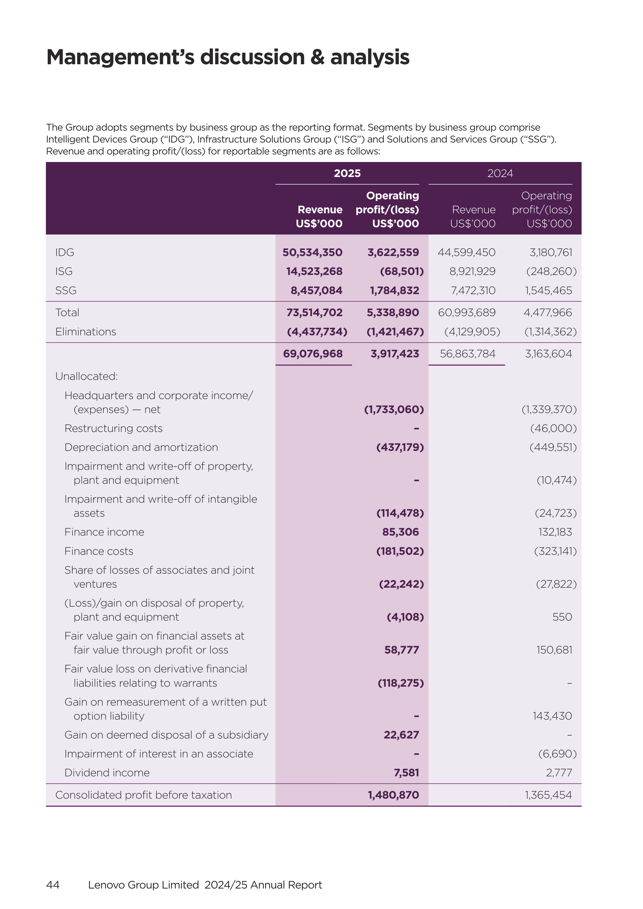 Lenovo Annual Report — page 46