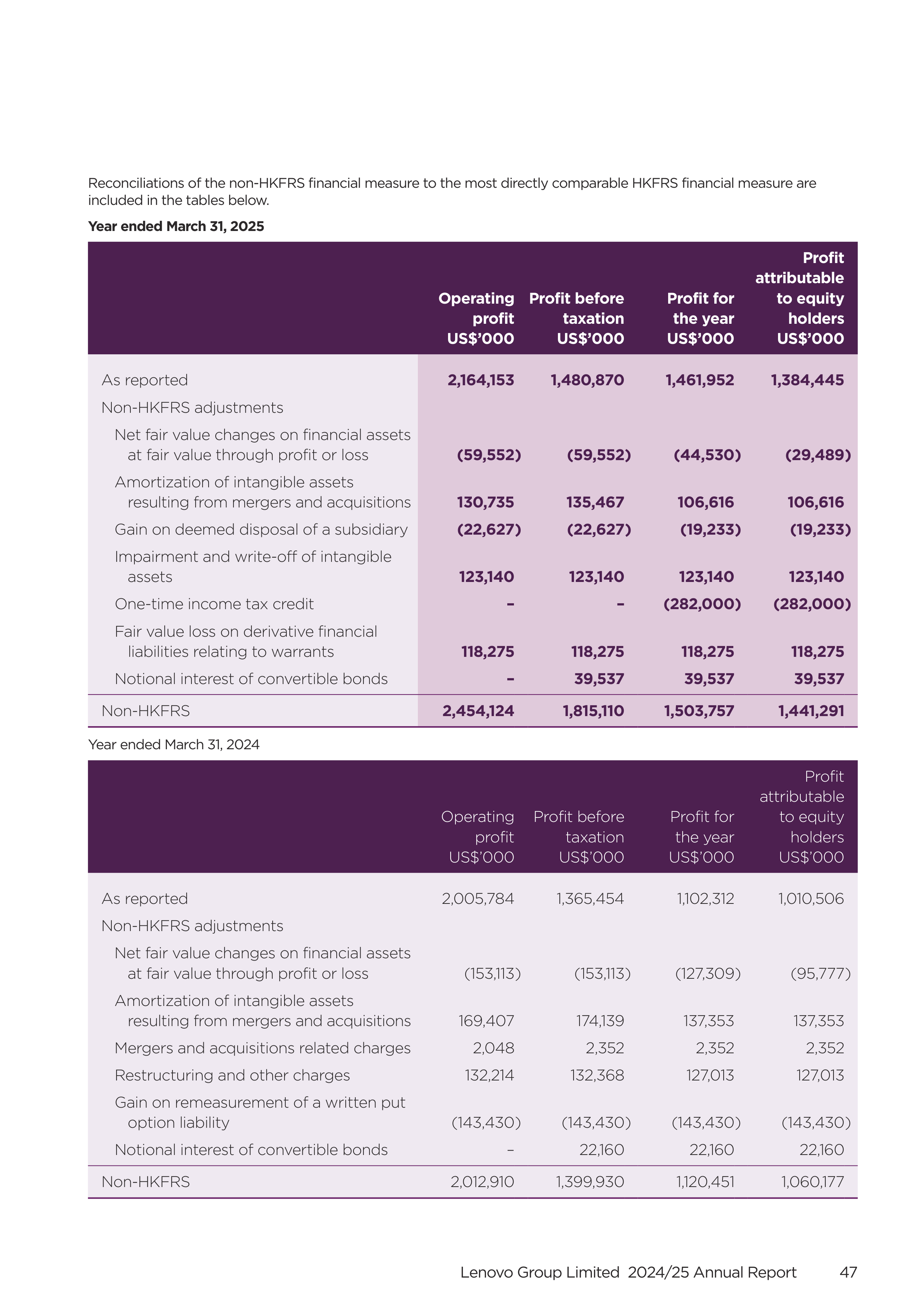 Lenovo Annual Report — page 49