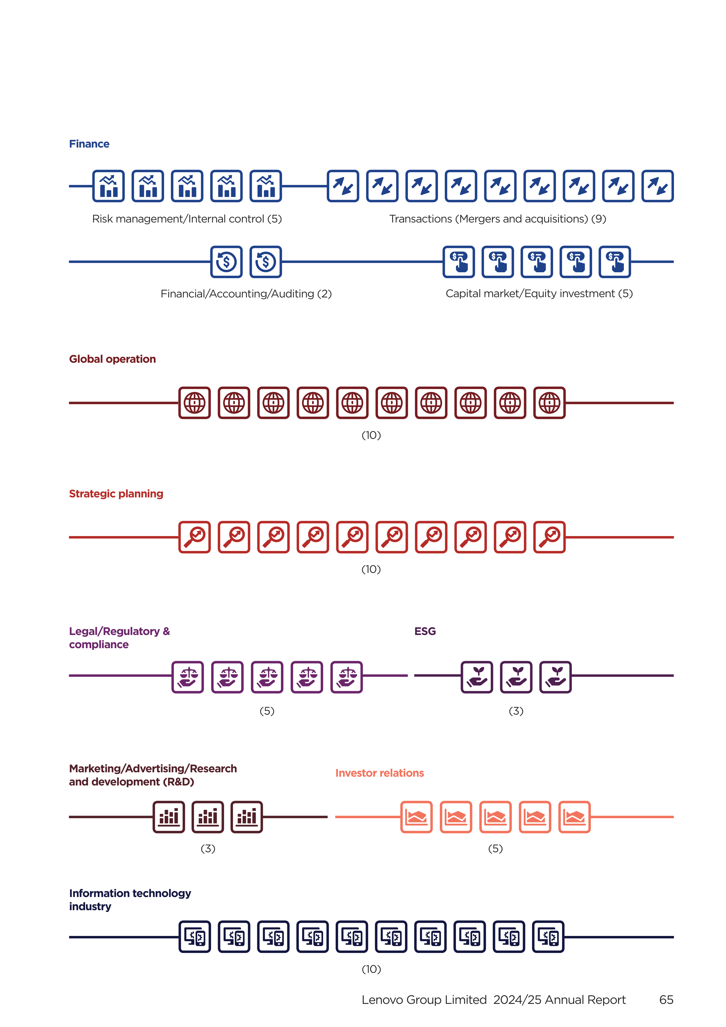 Lenovo Annual Report — page 67