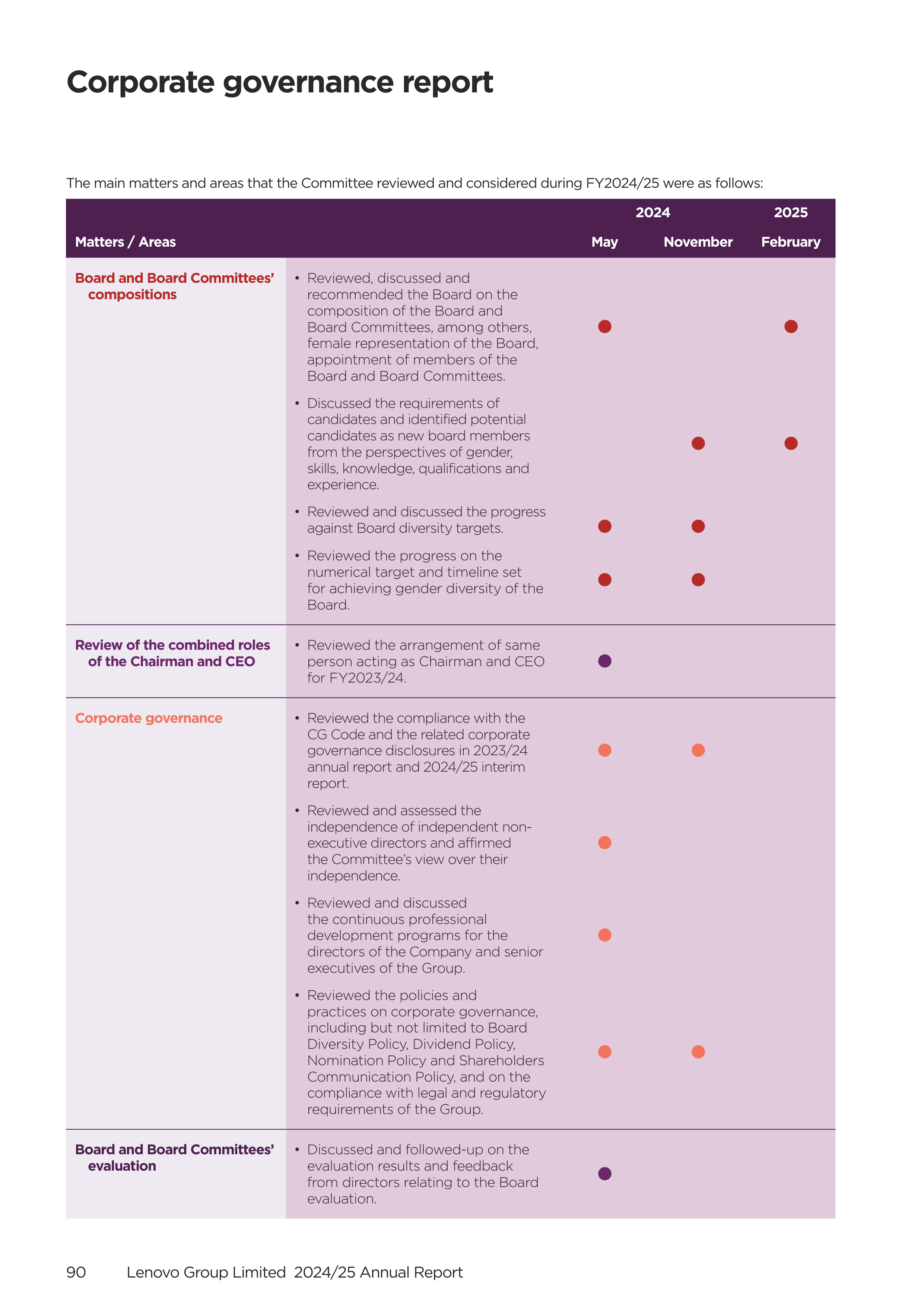 Lenovo Annual Report — page 92