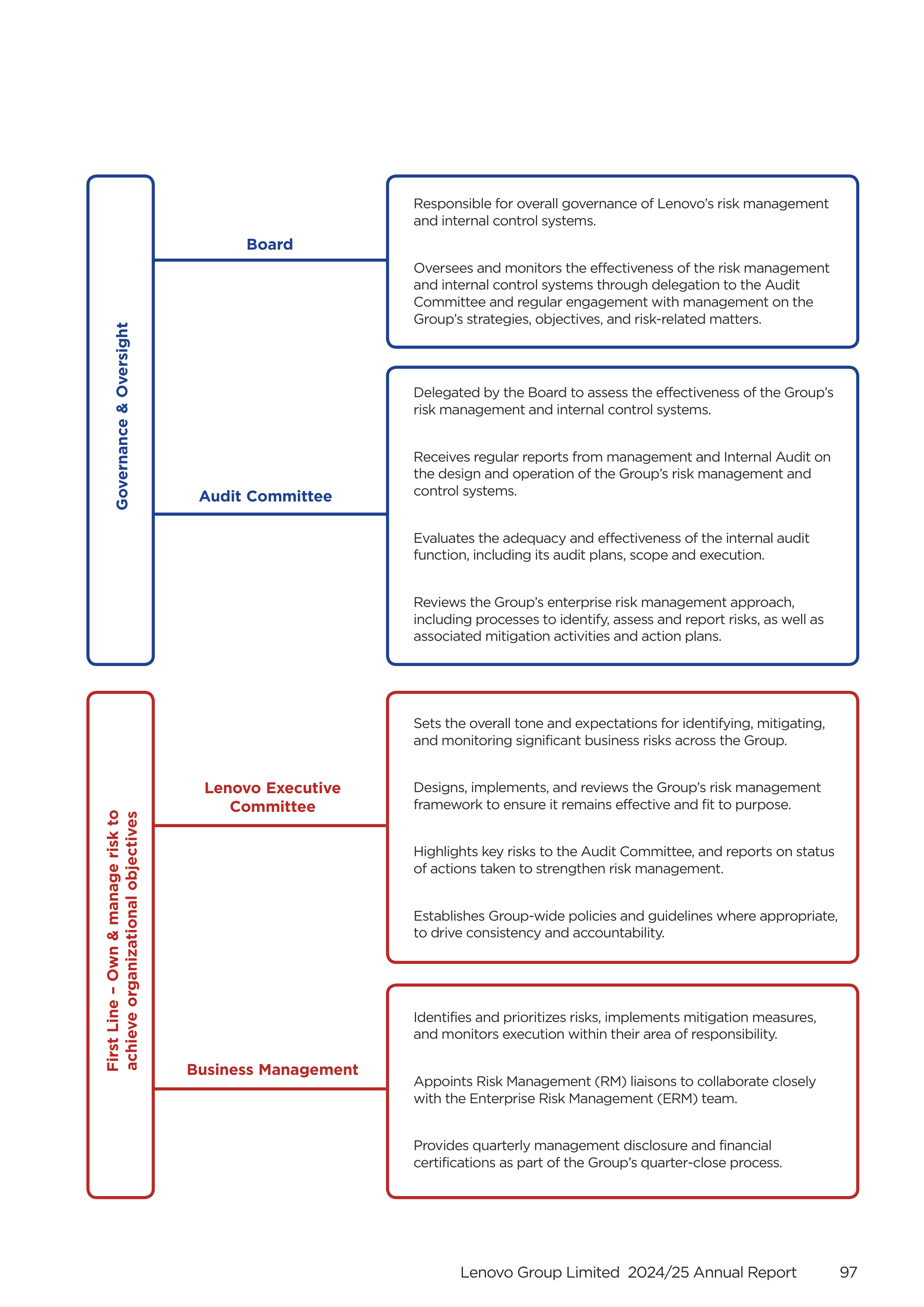 Lenovo Annual Report — page 99