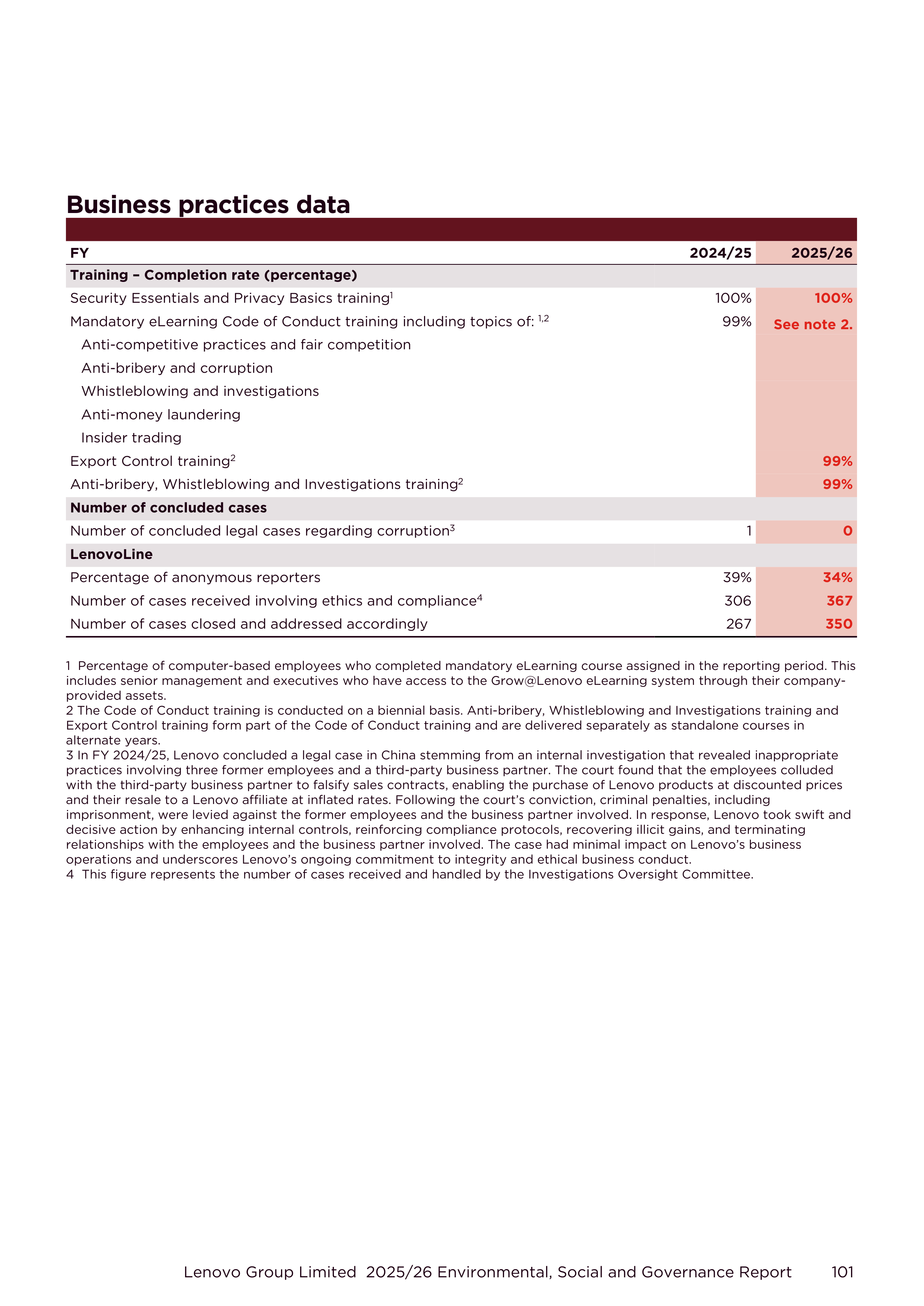 Lenovo Environmental Social Governance Report — page 101