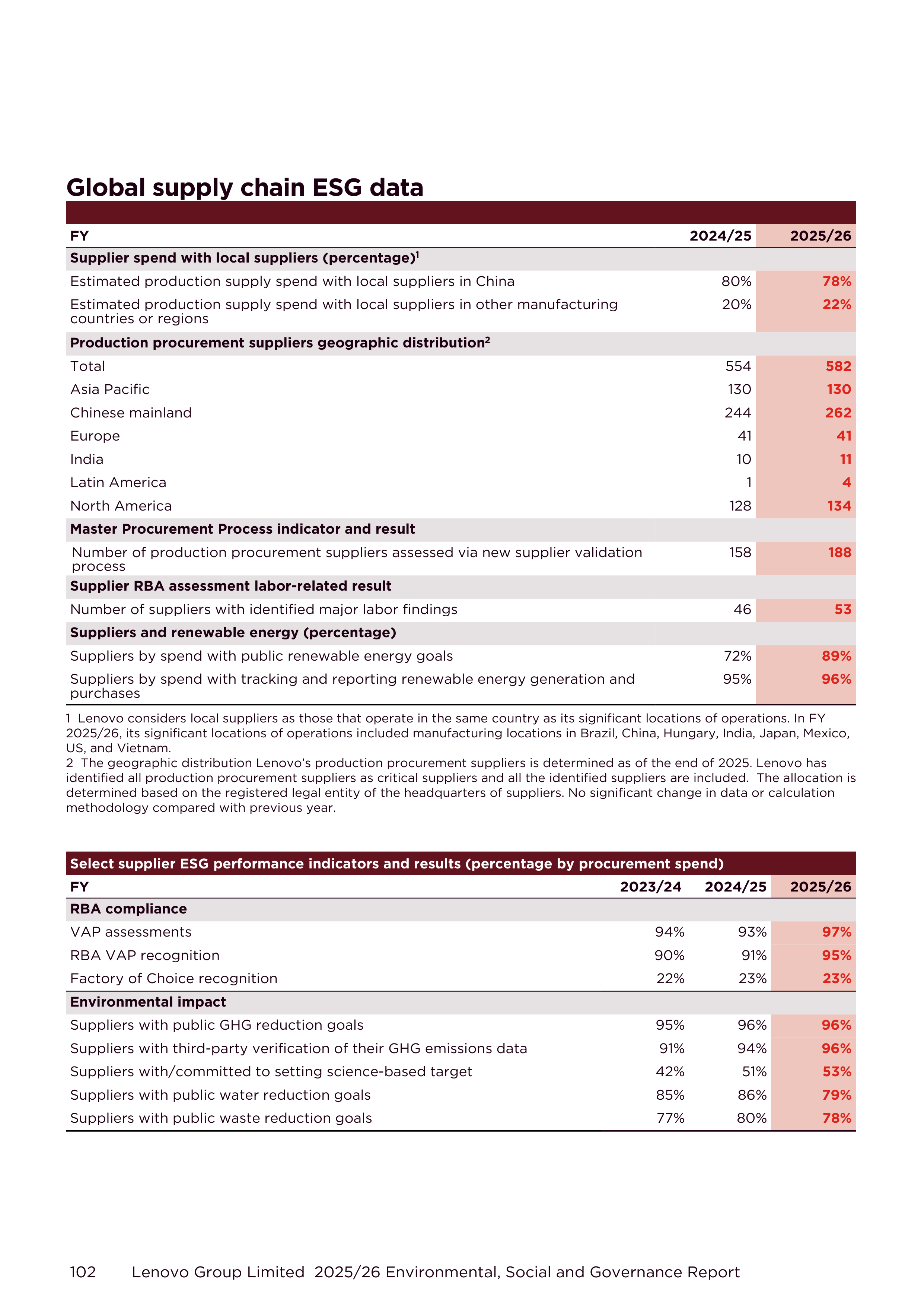 Lenovo Environmental Social Governance Report — page 102