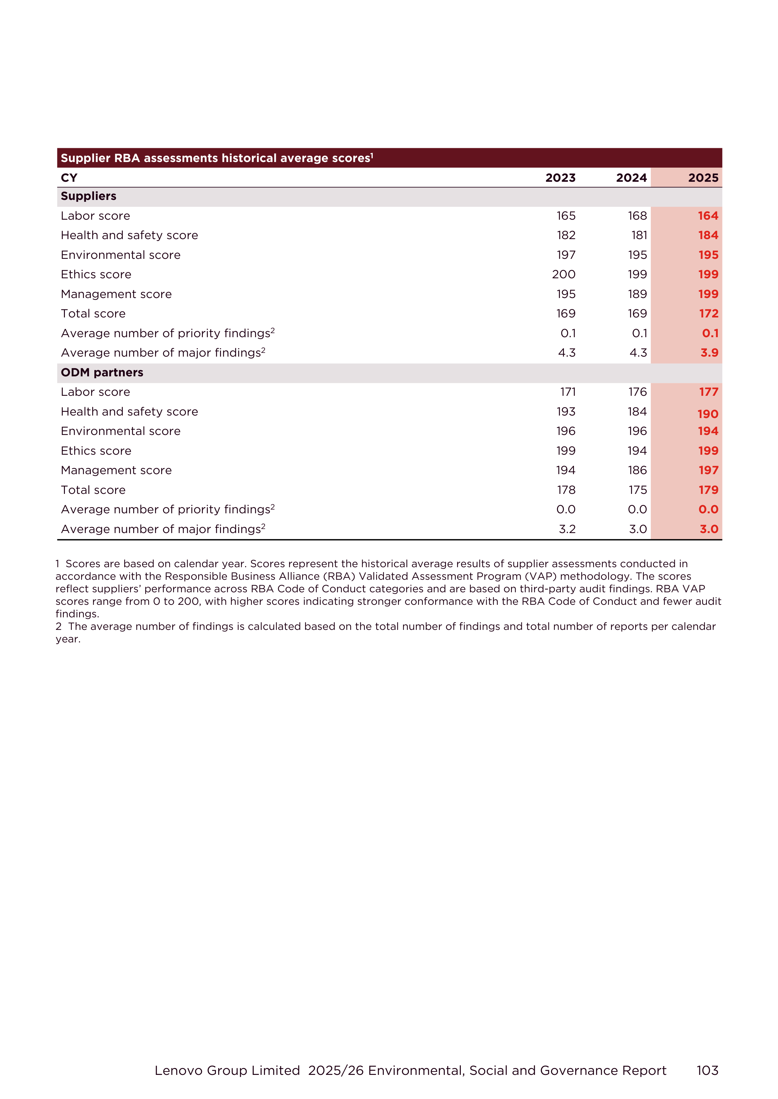Lenovo Environmental Social Governance Report — page 103