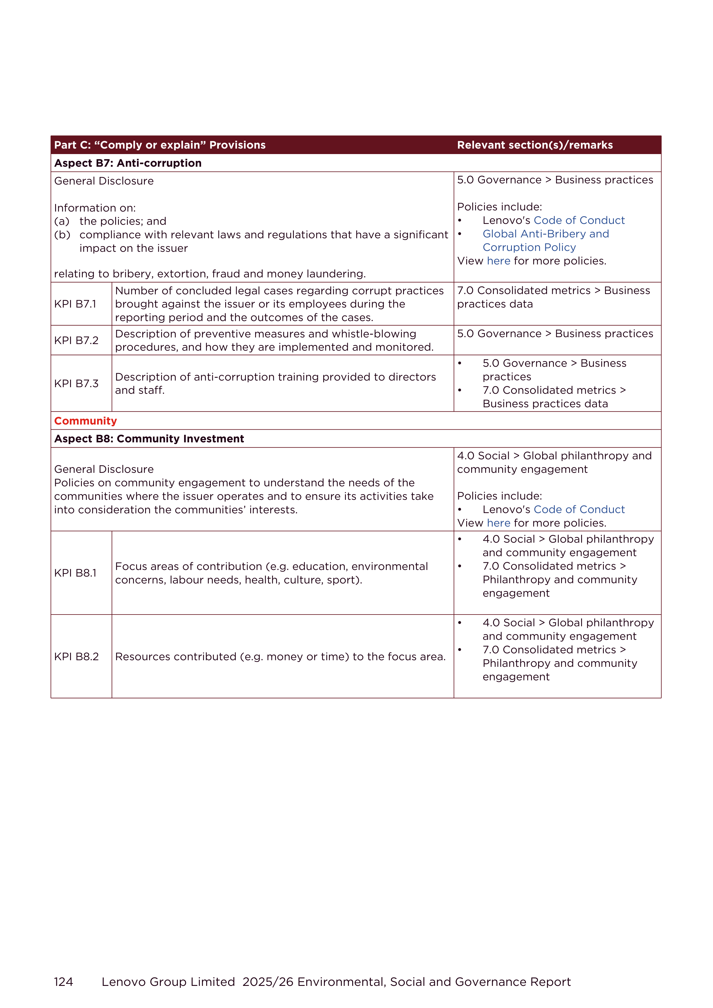 Lenovo Environmental Social Governance Report — page 124