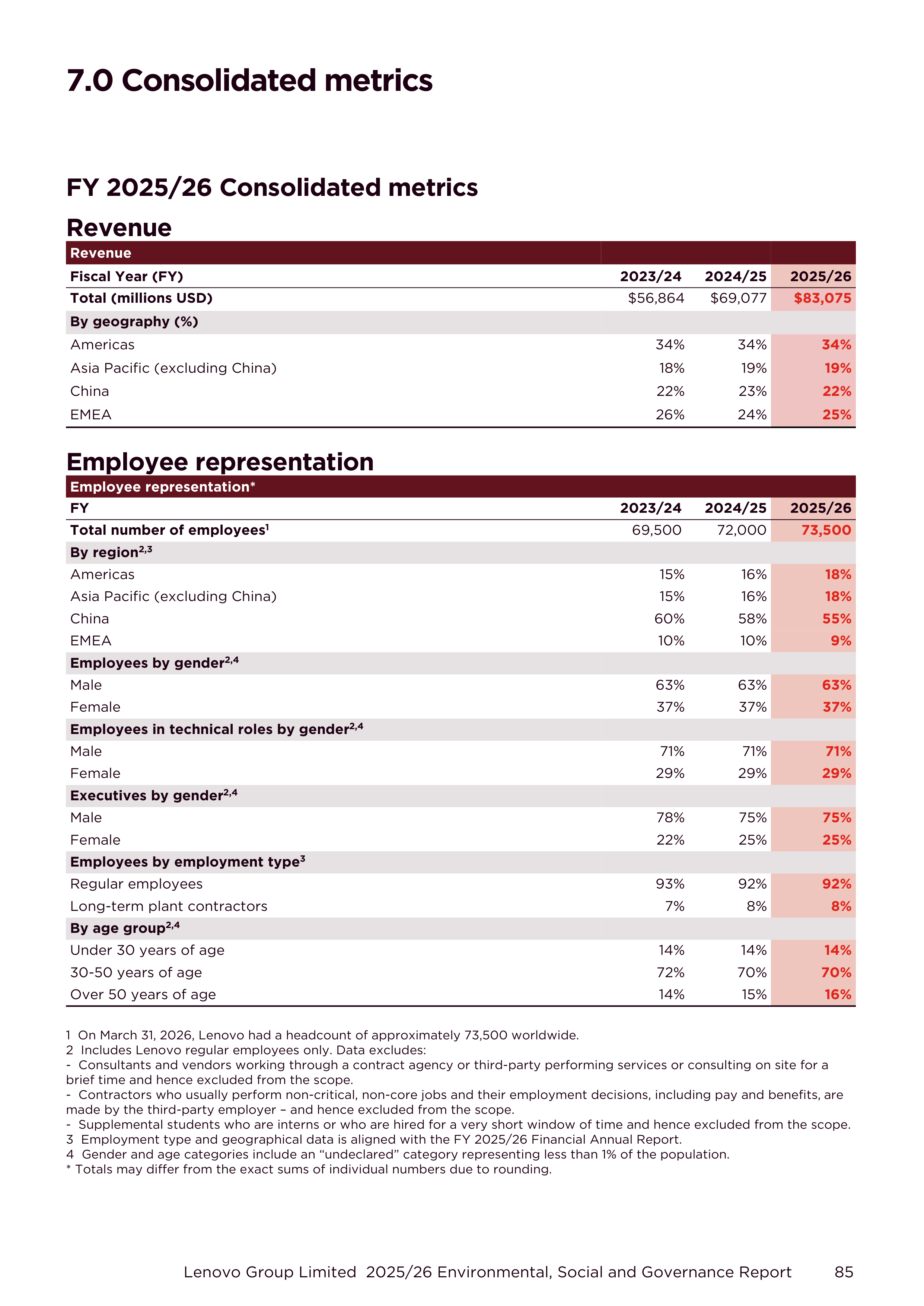Lenovo Environmental Social Governance Report — page 85