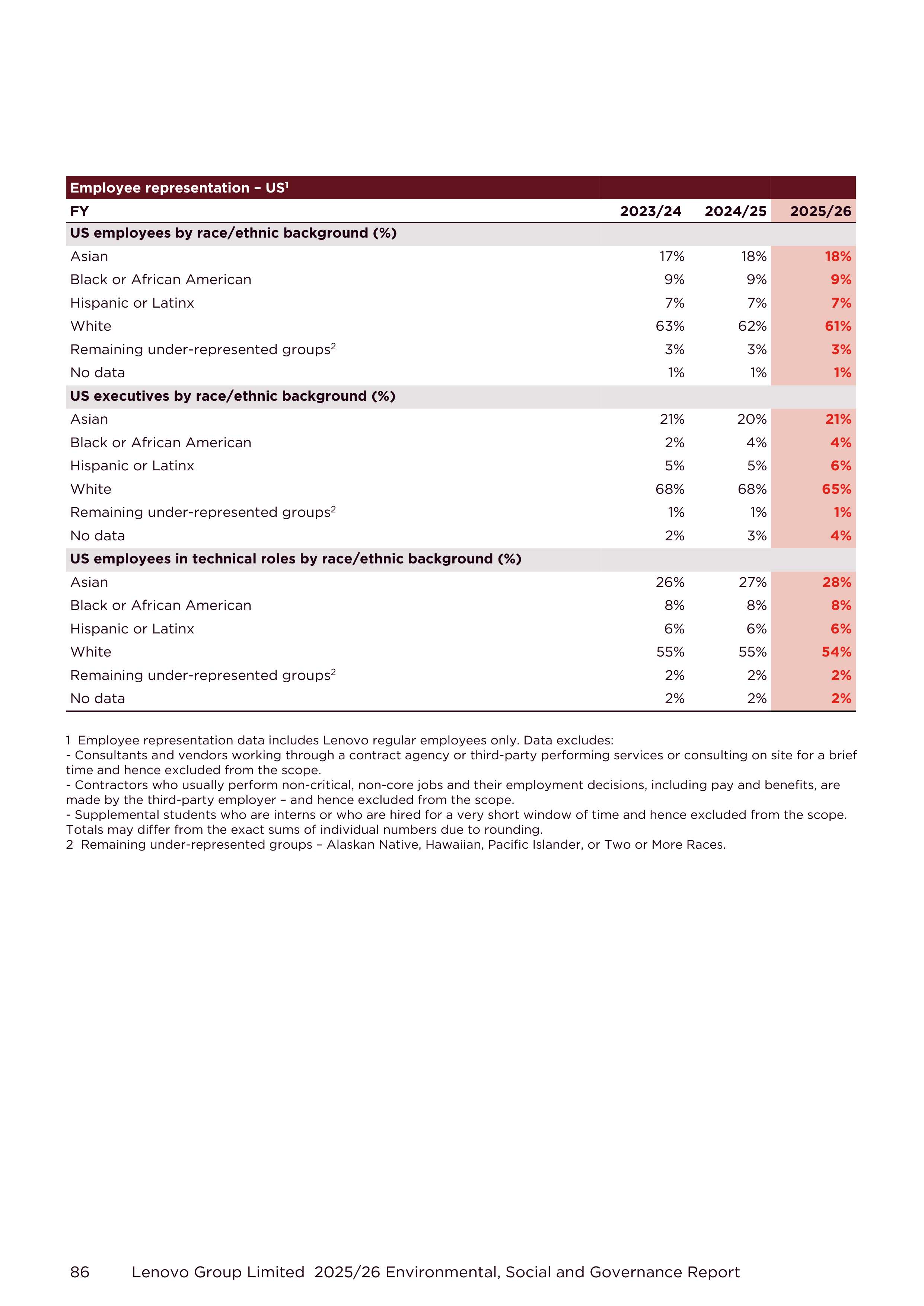 Lenovo Environmental Social Governance Report — page 86