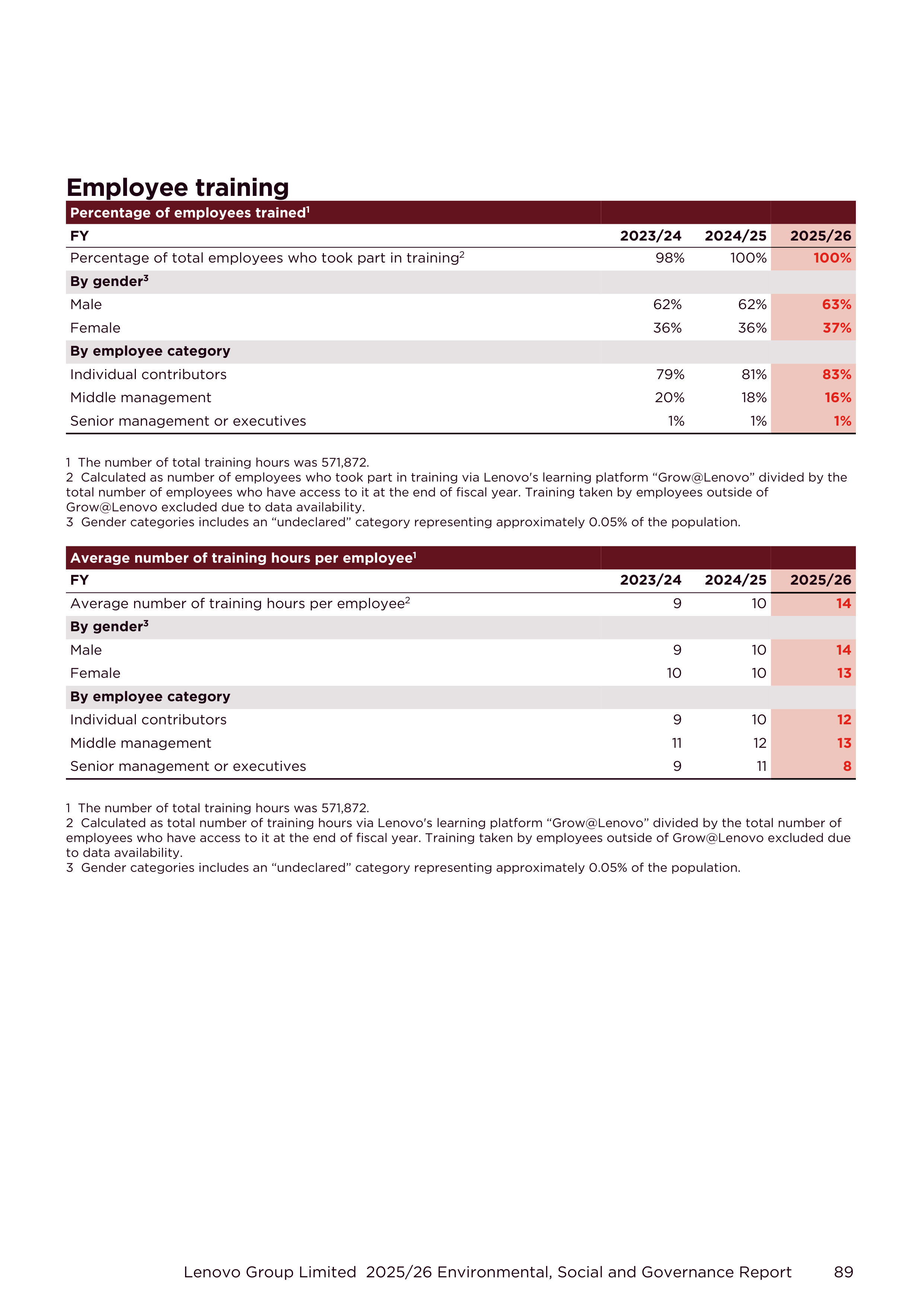Lenovo Environmental Social Governance Report — page 89
