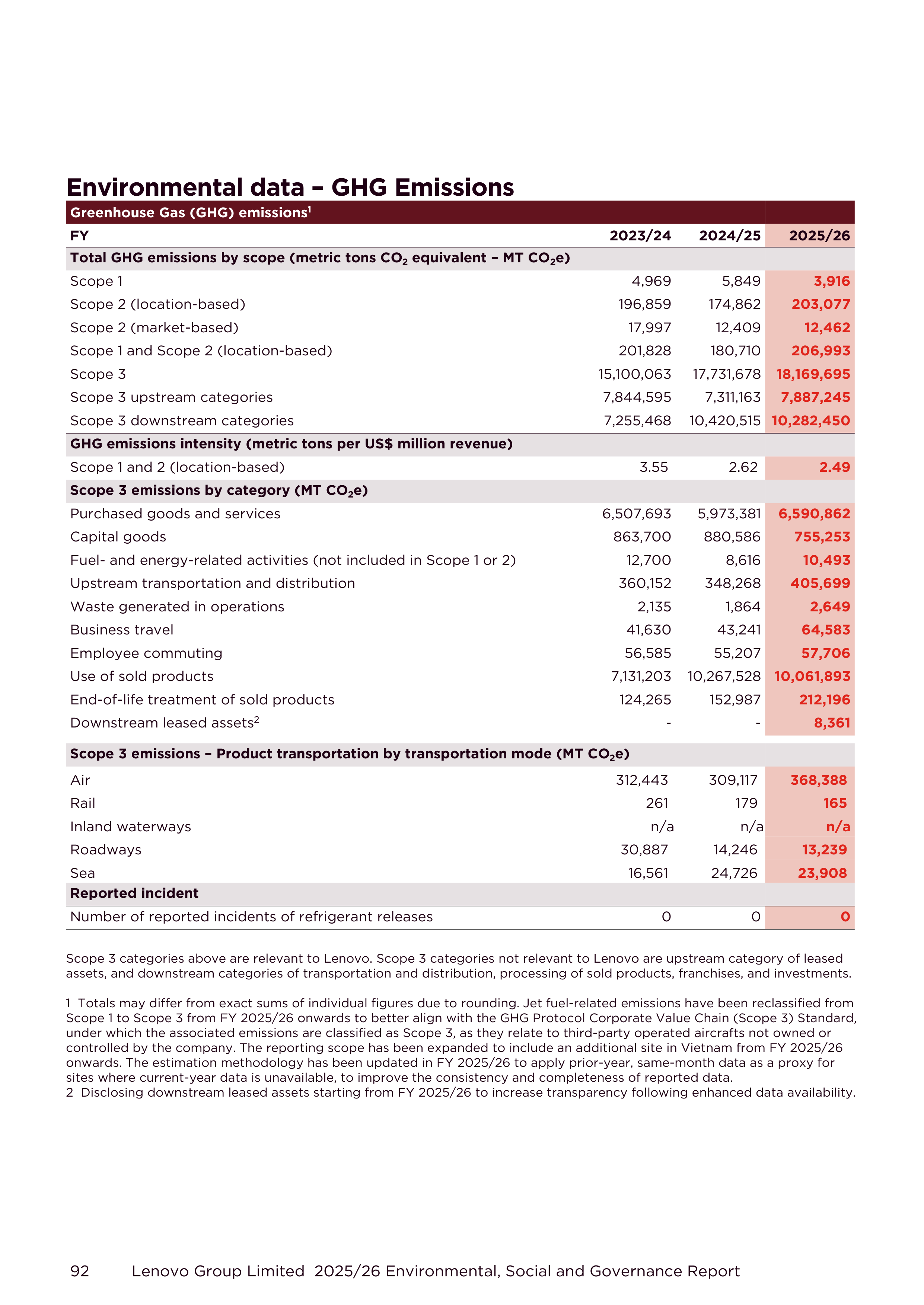 Lenovo Environmental Social Governance Report — page 92