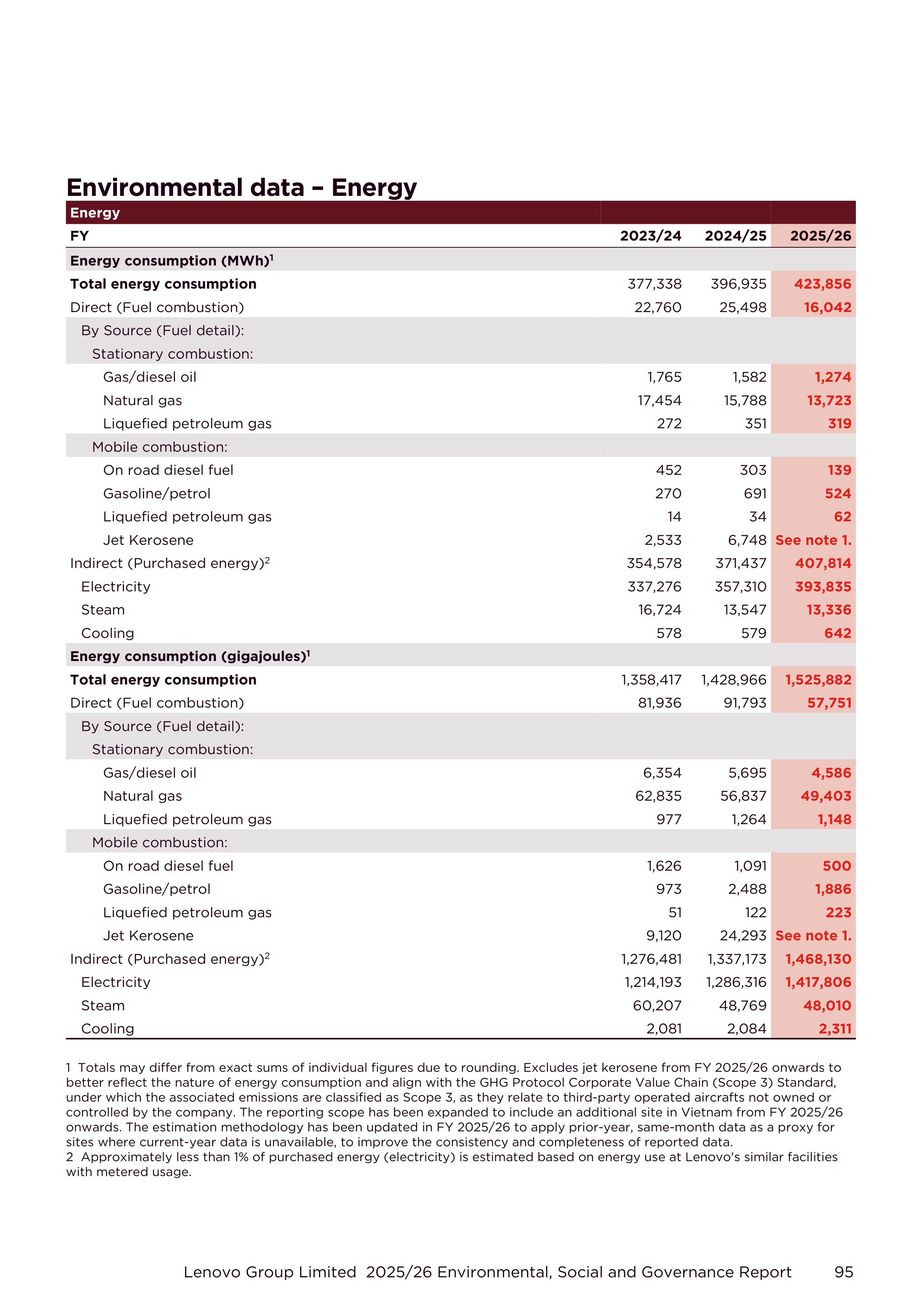 Lenovo Environmental Social Governance Report — page 95
