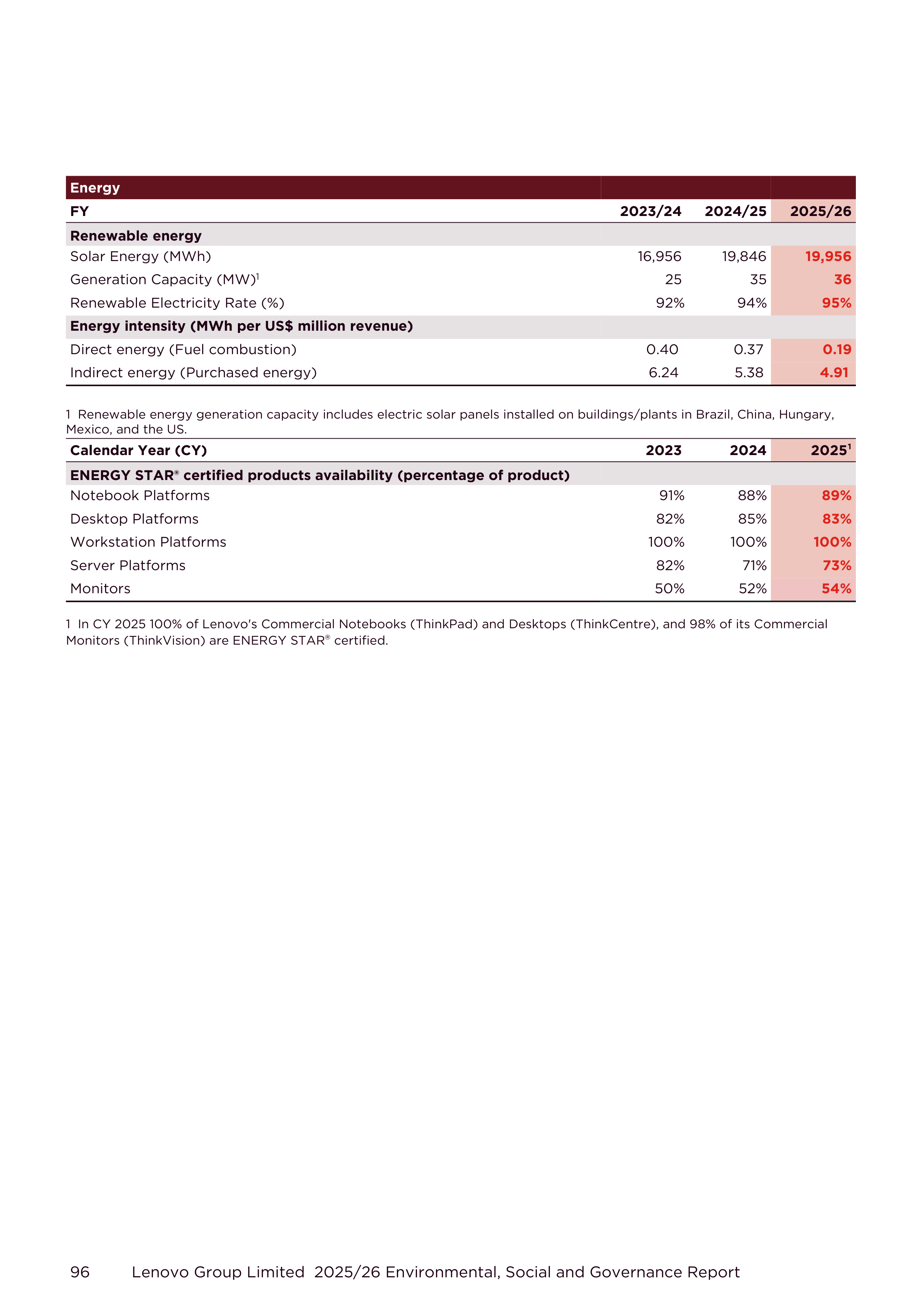 Lenovo Environmental Social Governance Report — page 96