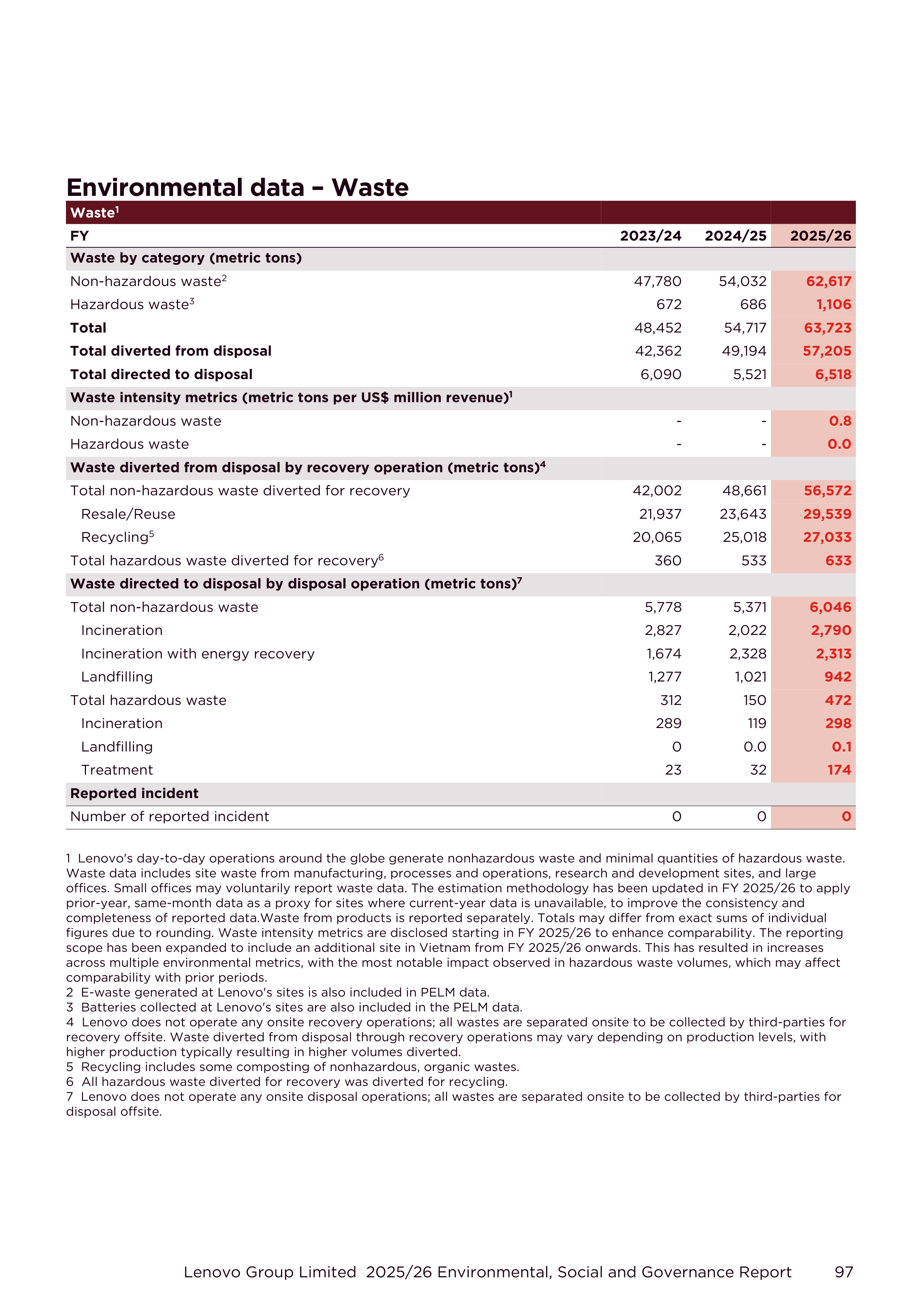 Lenovo Environmental Social Governance Report — page 97