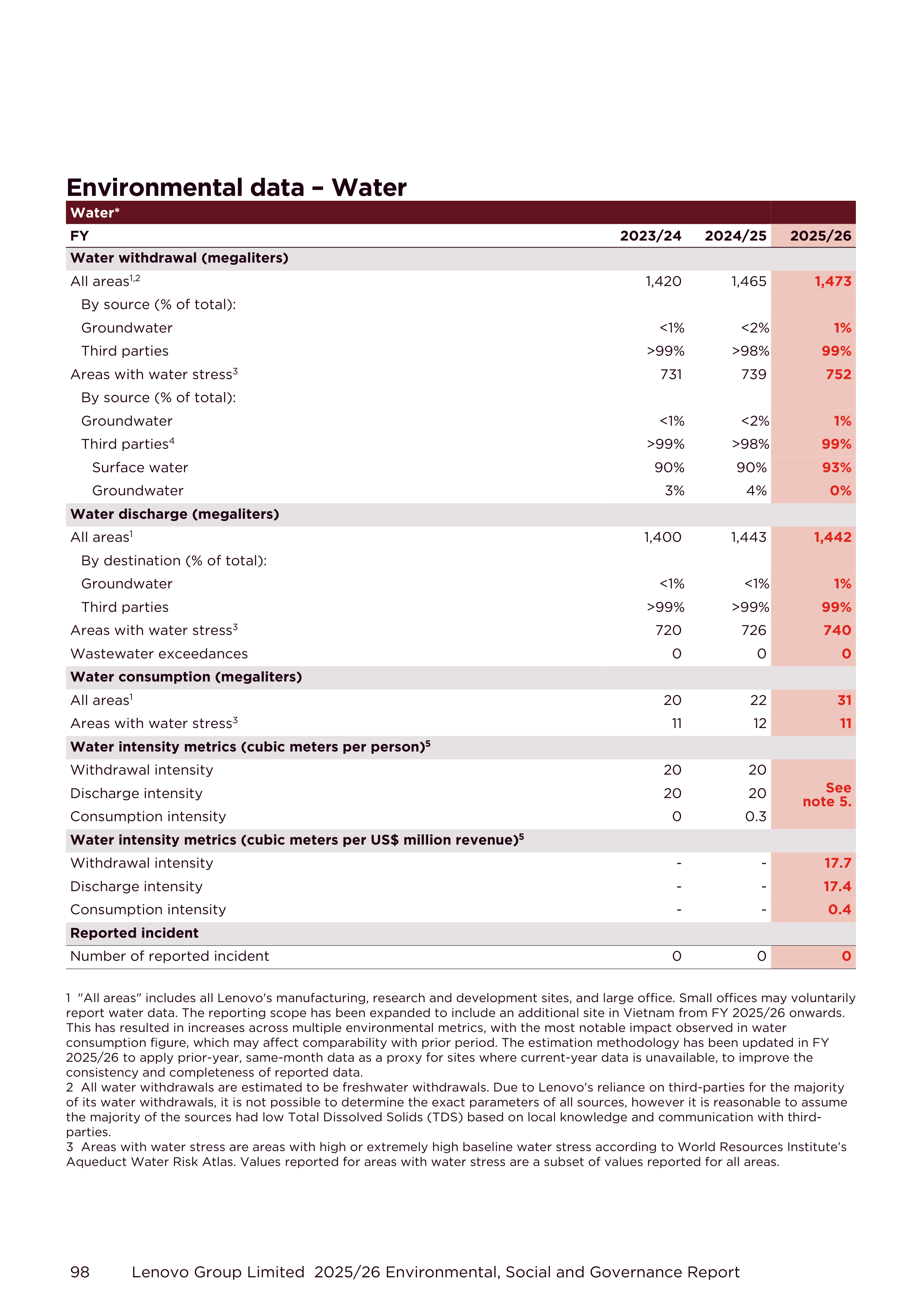 Lenovo Environmental Social Governance Report — page 98