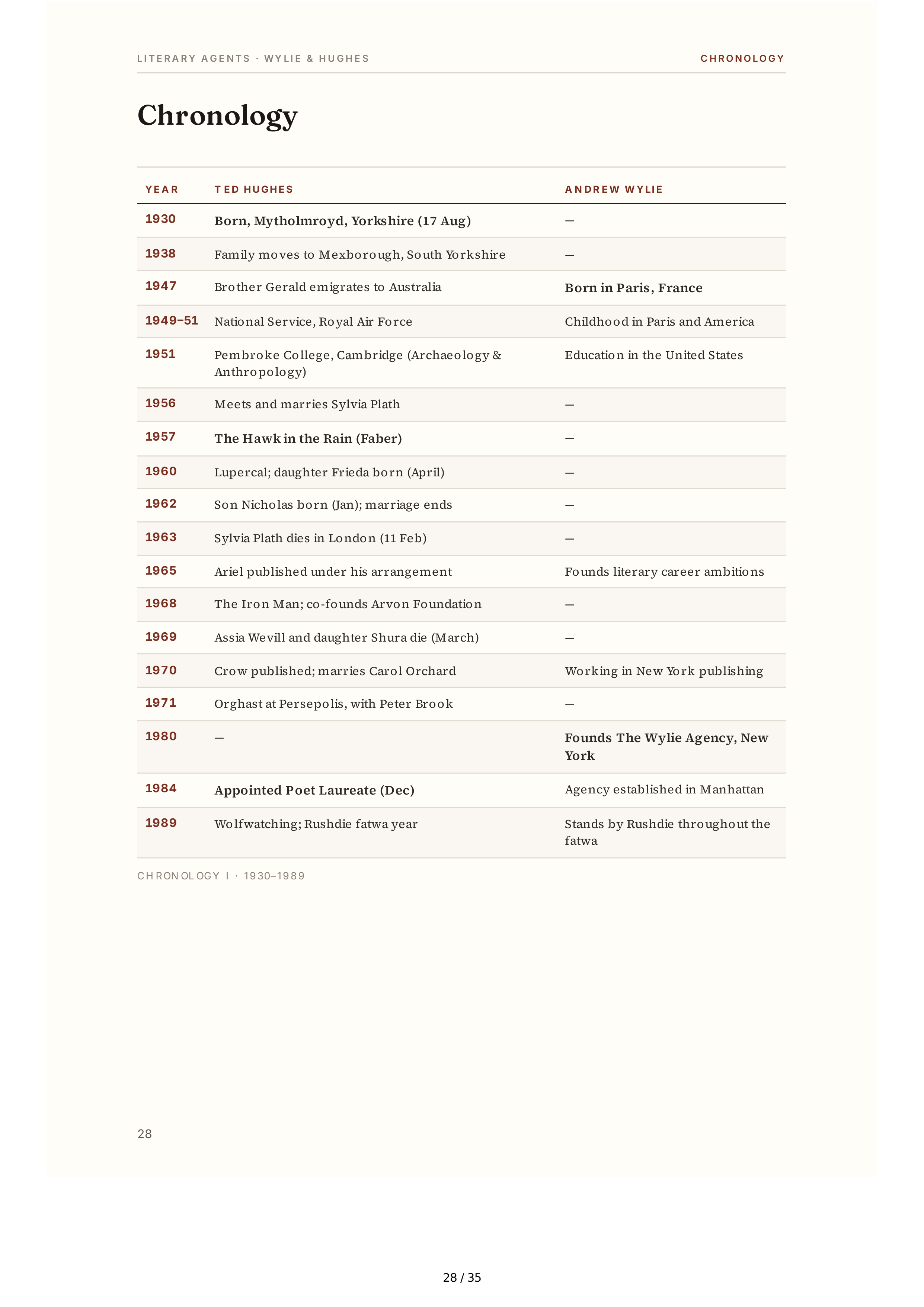 Literary Agents Andrew Wylie Ted Hughes The Unauthorised Life Biography — page 28