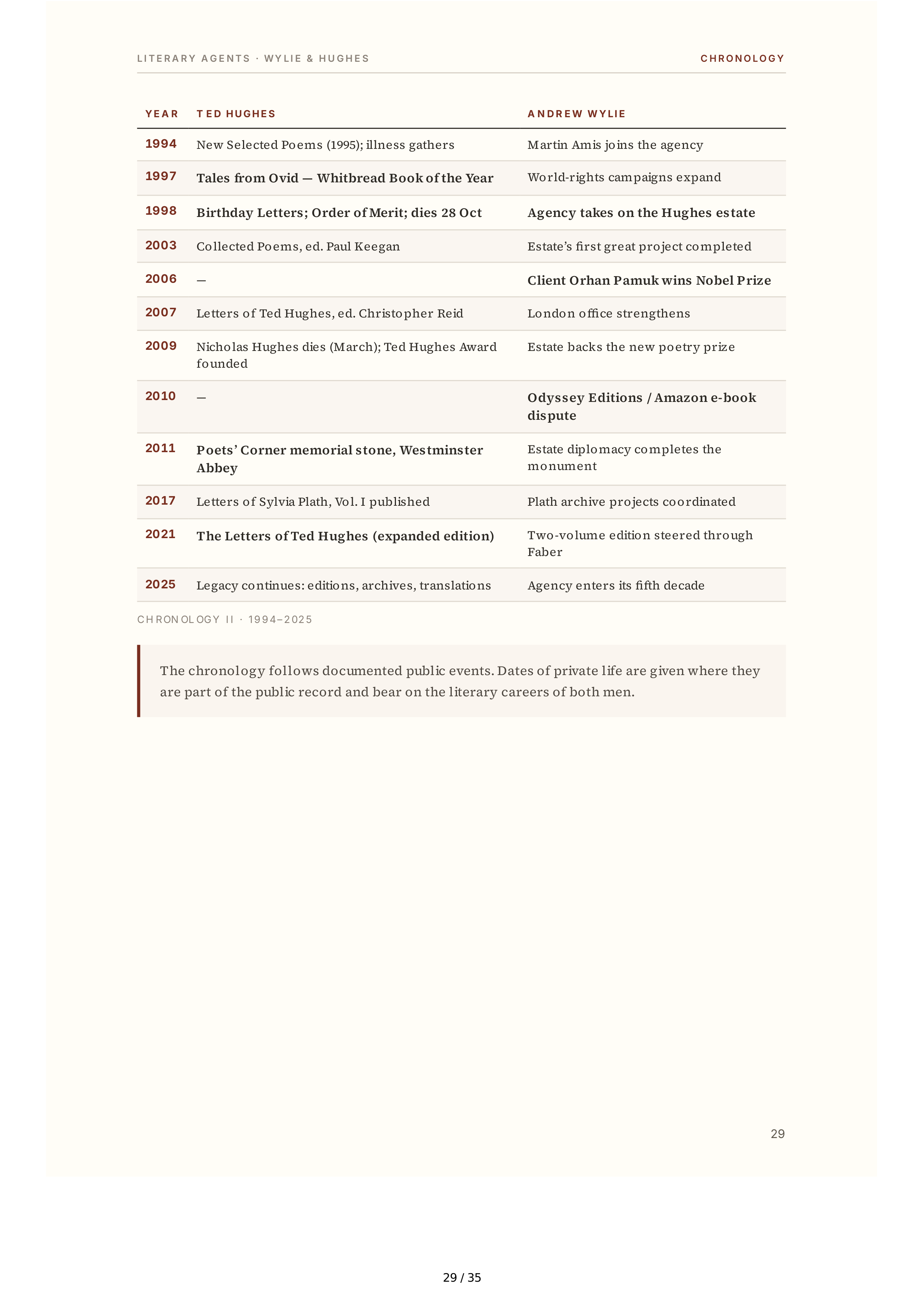 Literary Agents Andrew Wylie Ted Hughes The Unauthorised Life Biography — page 29