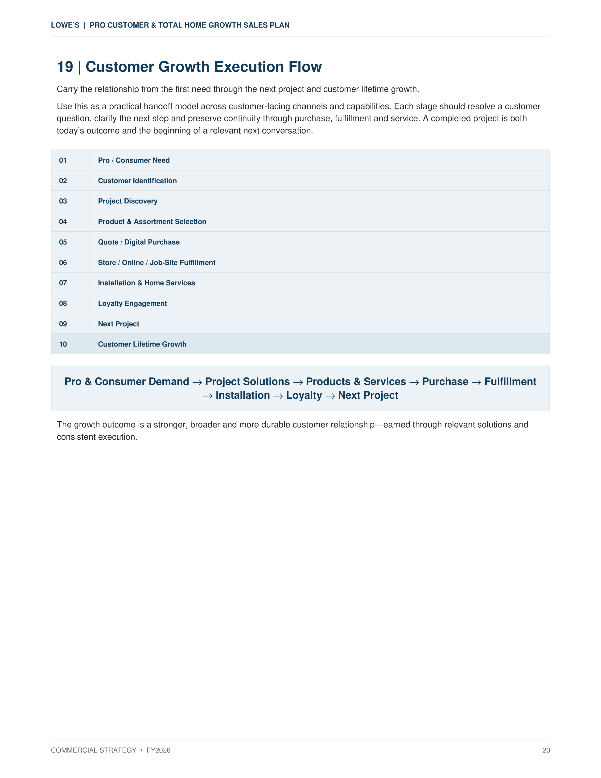 Lowe’s Pro Customer & Total Home Growth Sales Plan — page 20