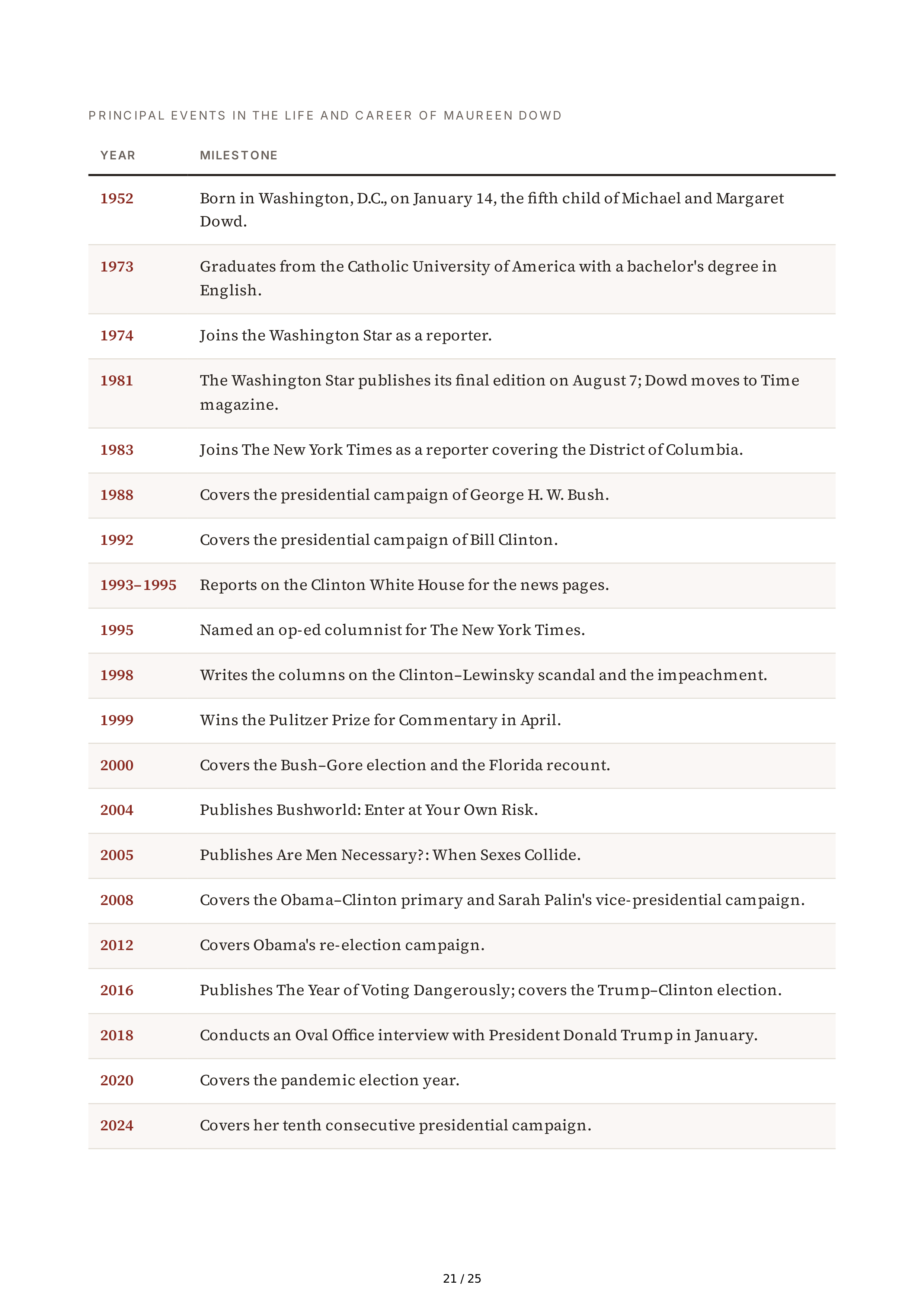 Maureen Dowd Bushworld Enter at Your Own Risk Biography — page 21