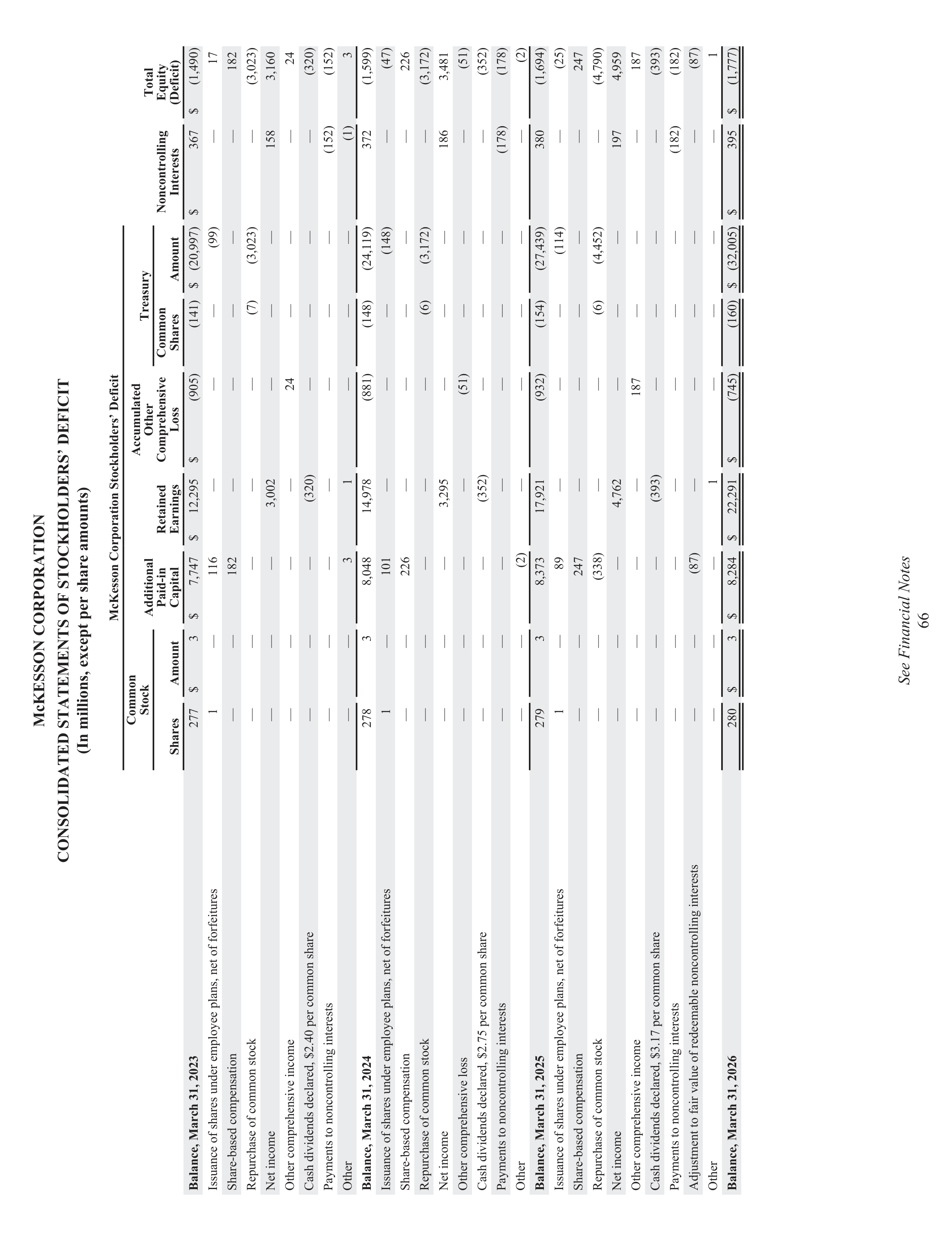 McKesson Annual Report — page 72