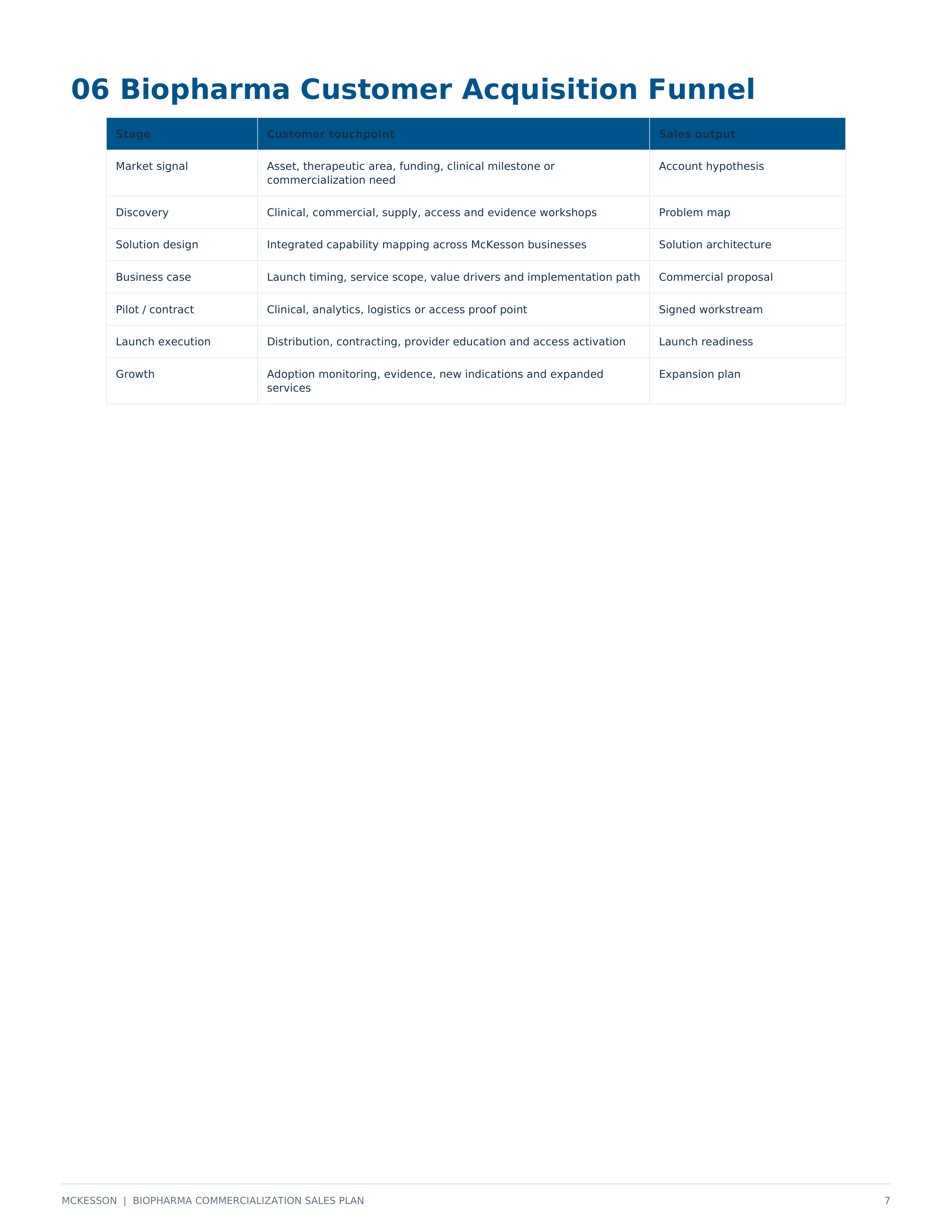 McKesson Biopharma Commercialization Sales Plan — page 7