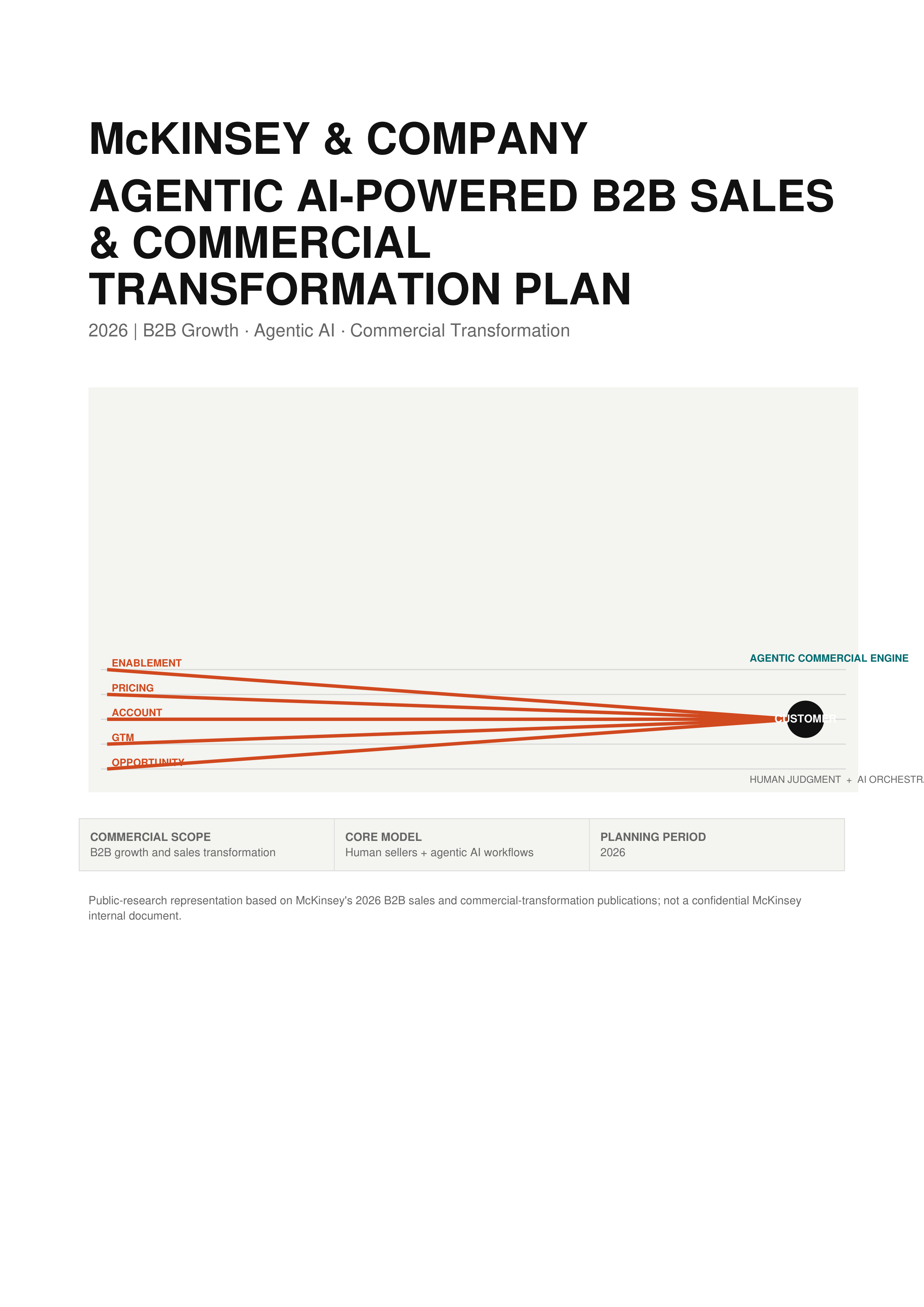 McKinsey Agentic AI-Powered B2B Sales Growth & Commercial Transformation Plan — page 1