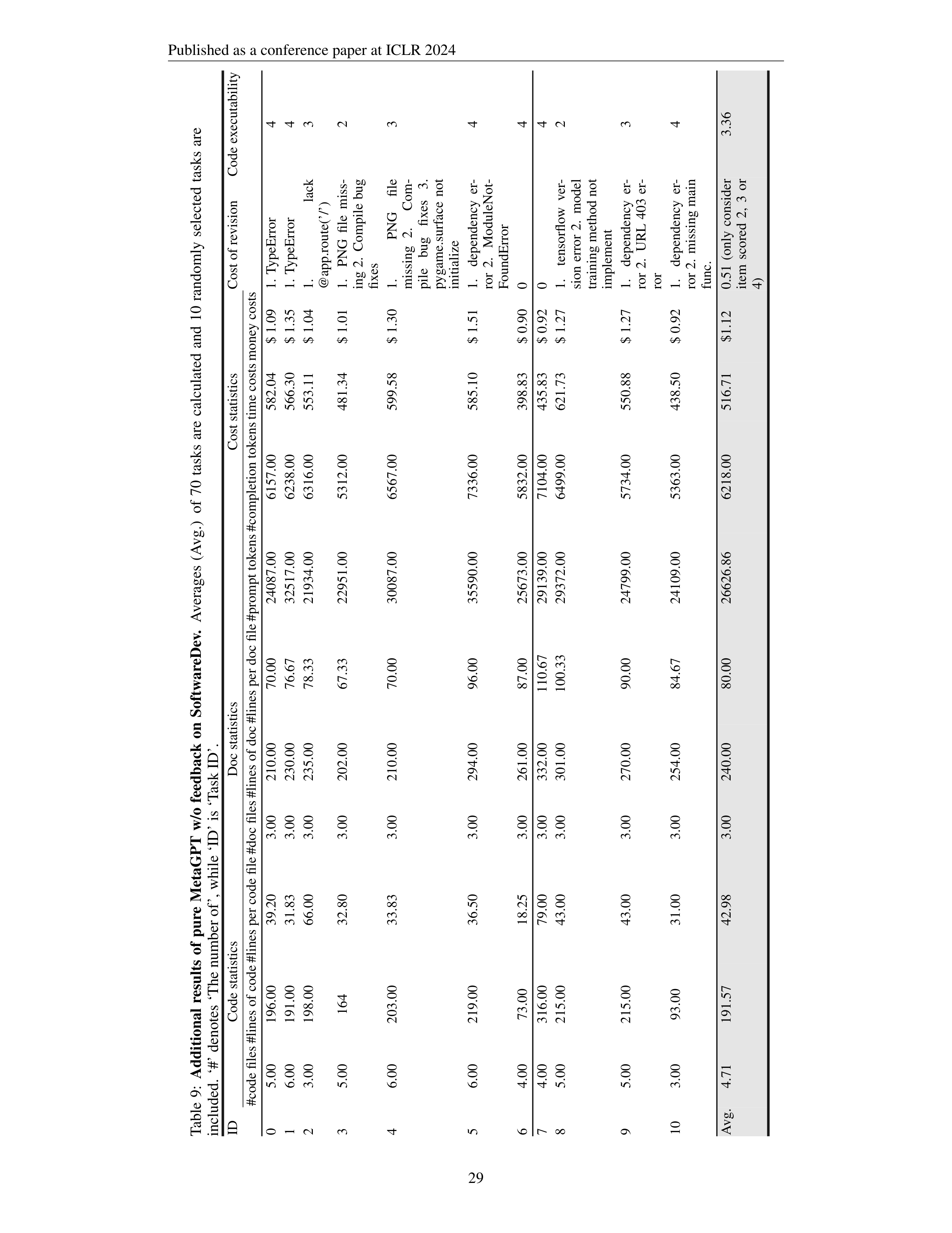 MetaGPT AI Agent for Software Company Simulation — page 29