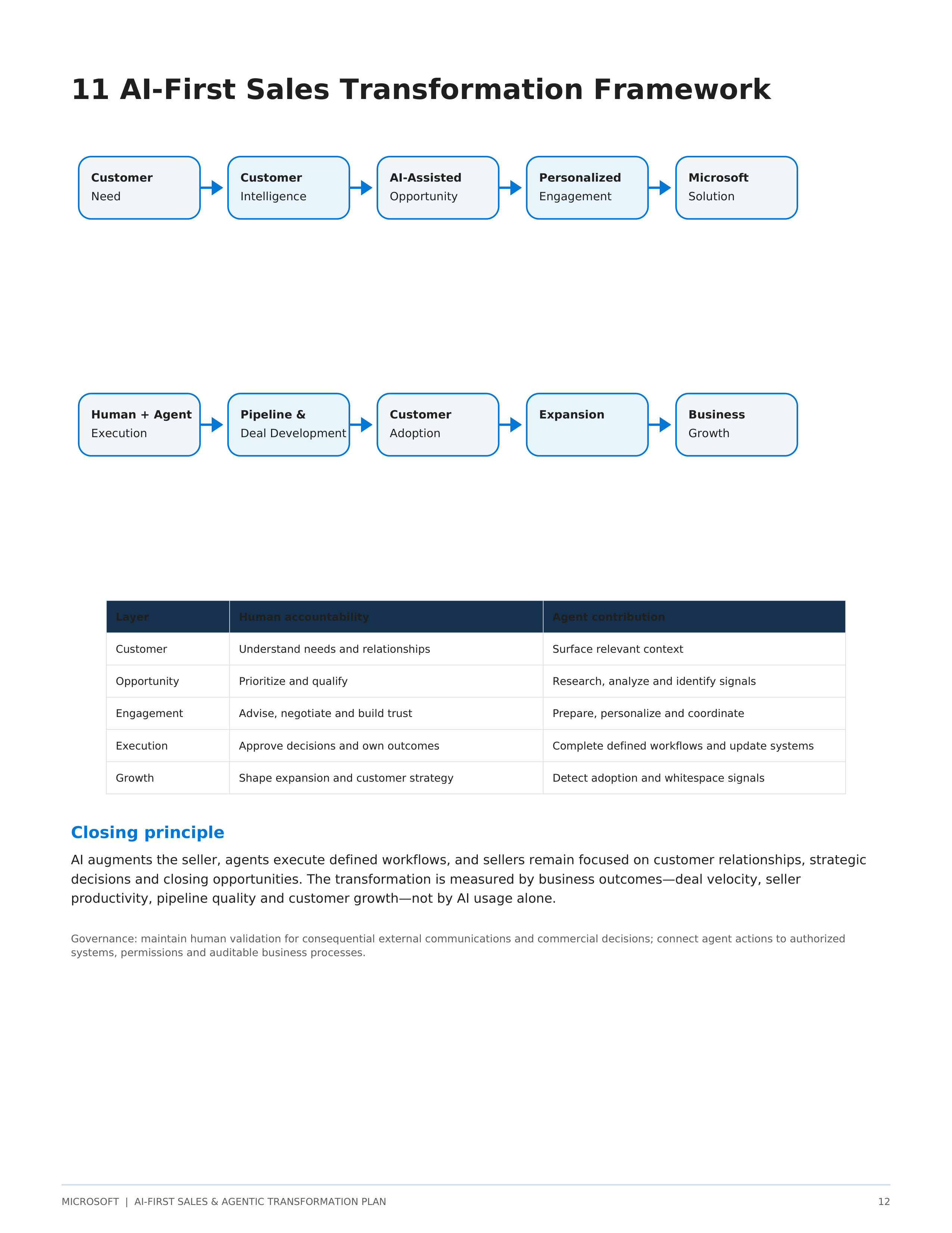 Microsoft AI-First Sales & Agentic Transformation Plan — page 12