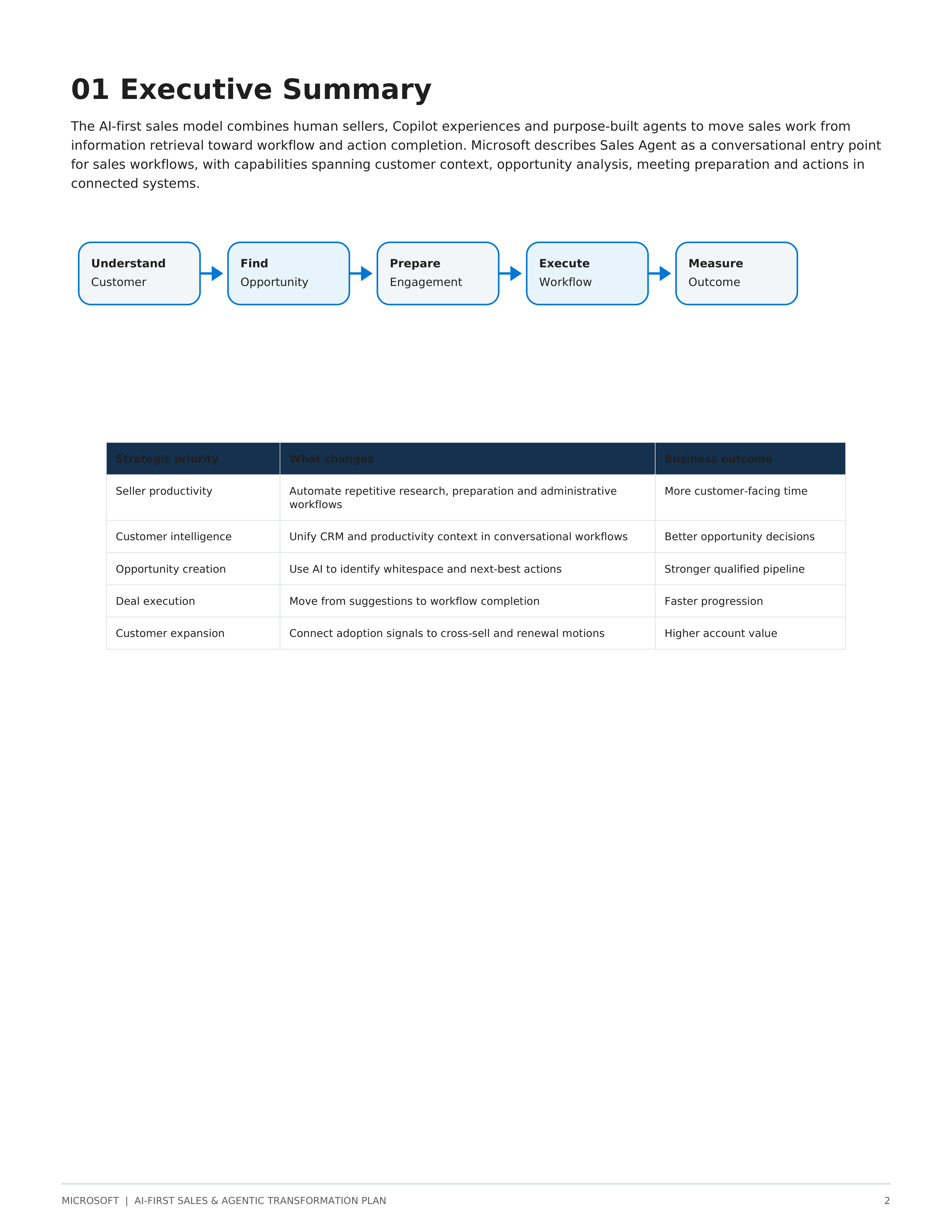 Microsoft AI-First Sales & Agentic Transformation Plan — page 2
