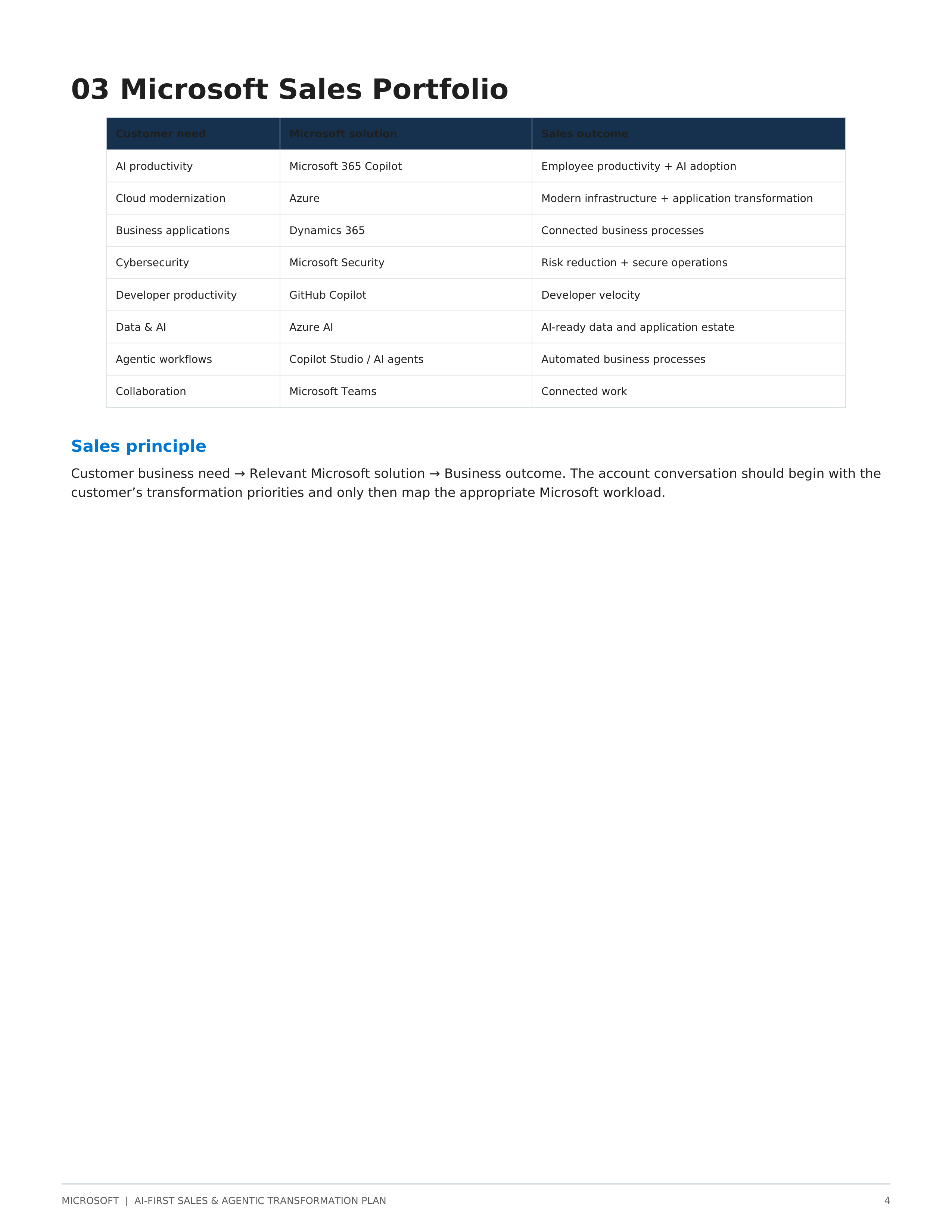 Microsoft AI-First Sales & Agentic Transformation Plan — page 4