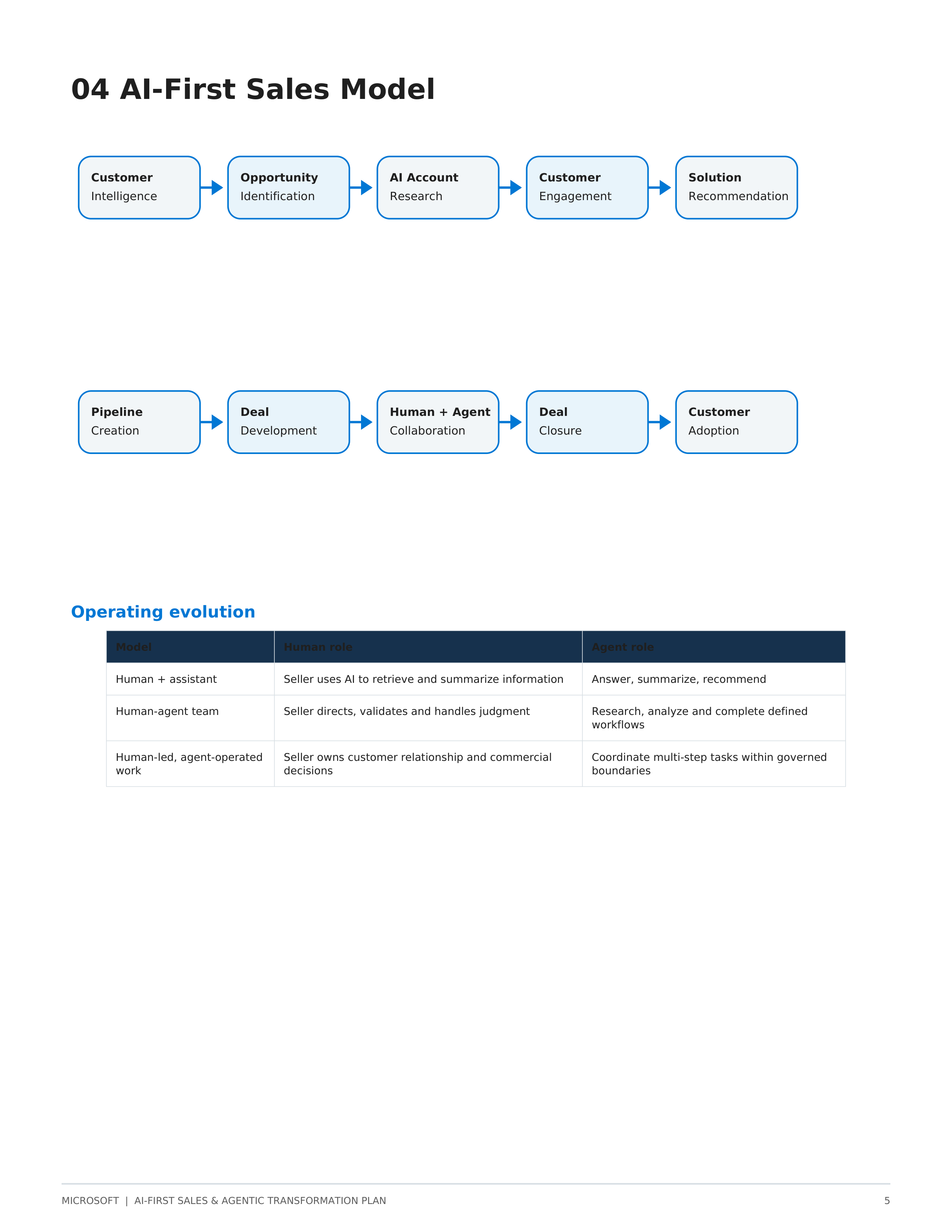 Microsoft AI-First Sales & Agentic Transformation Plan — page 5