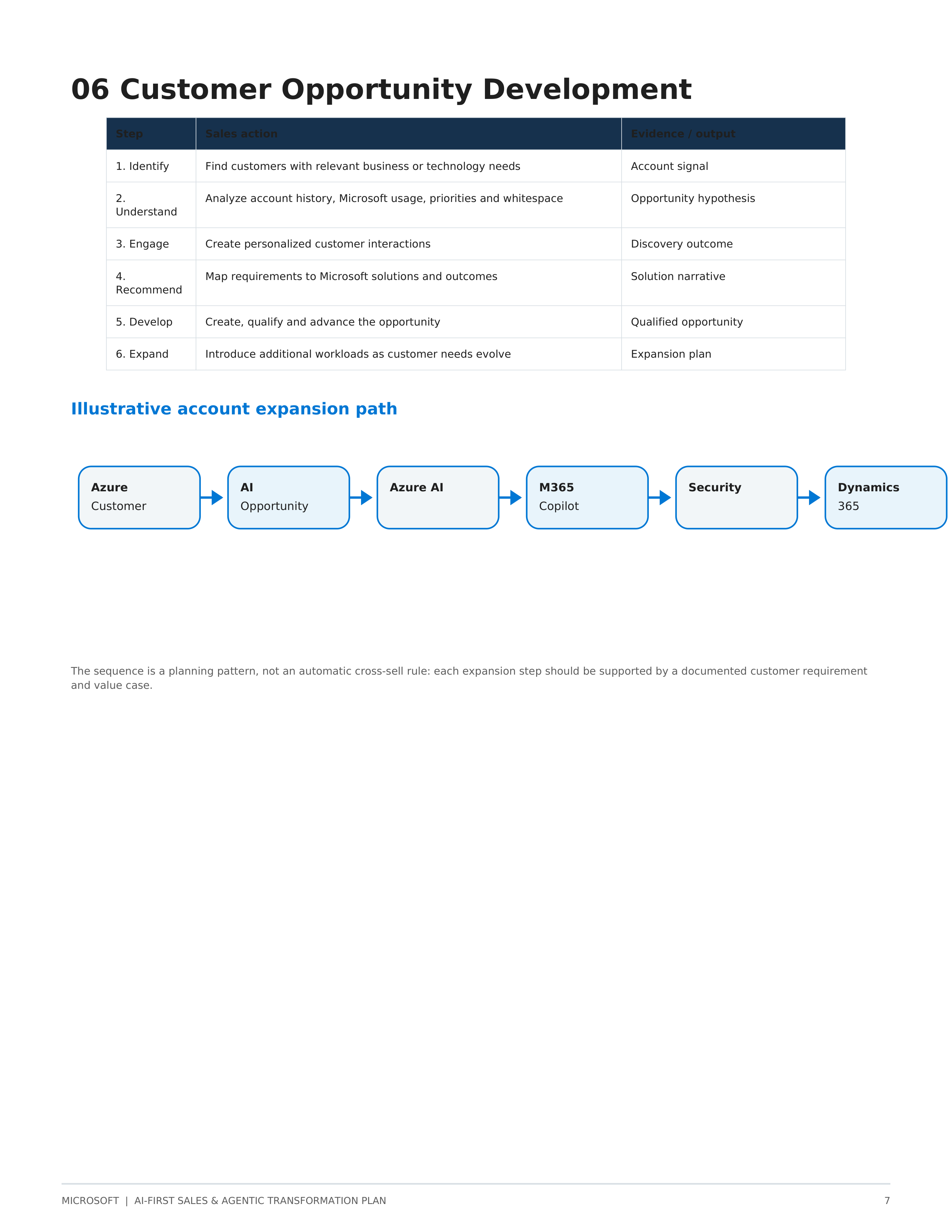 Microsoft AI-First Sales & Agentic Transformation Plan — page 7