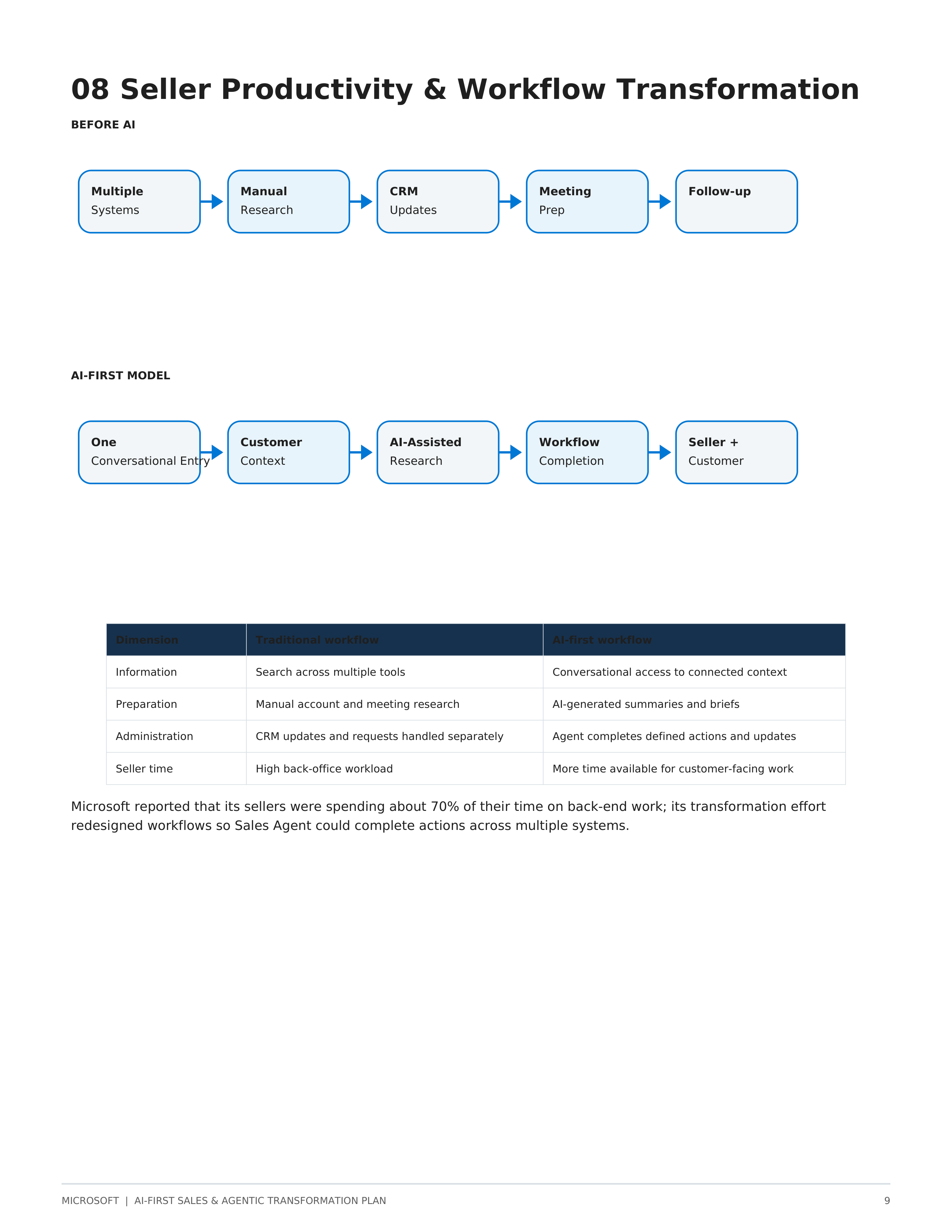 Microsoft AI-First Sales & Agentic Transformation Plan — page 9