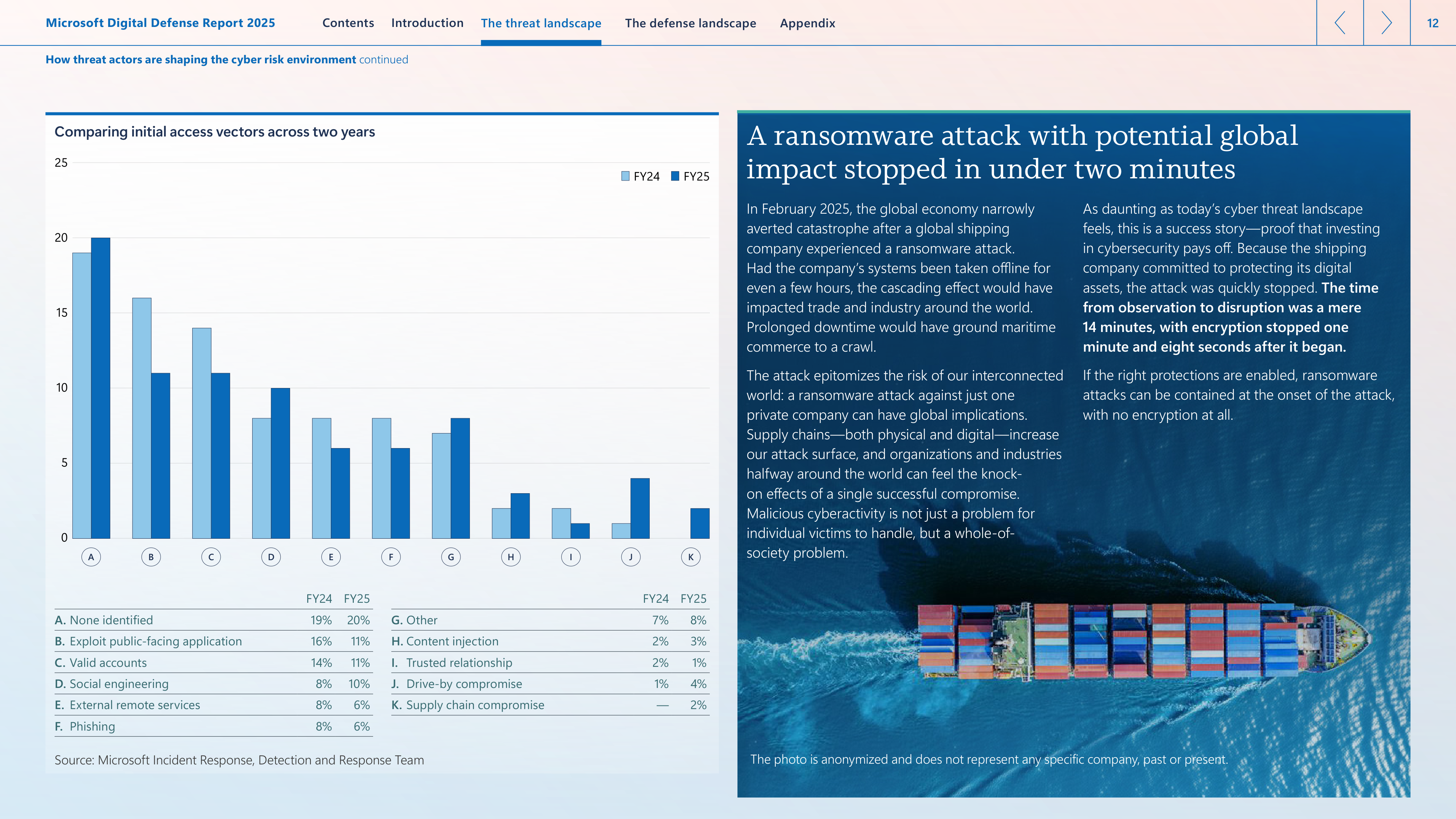 Microsoft Digital Defense Report — page 12