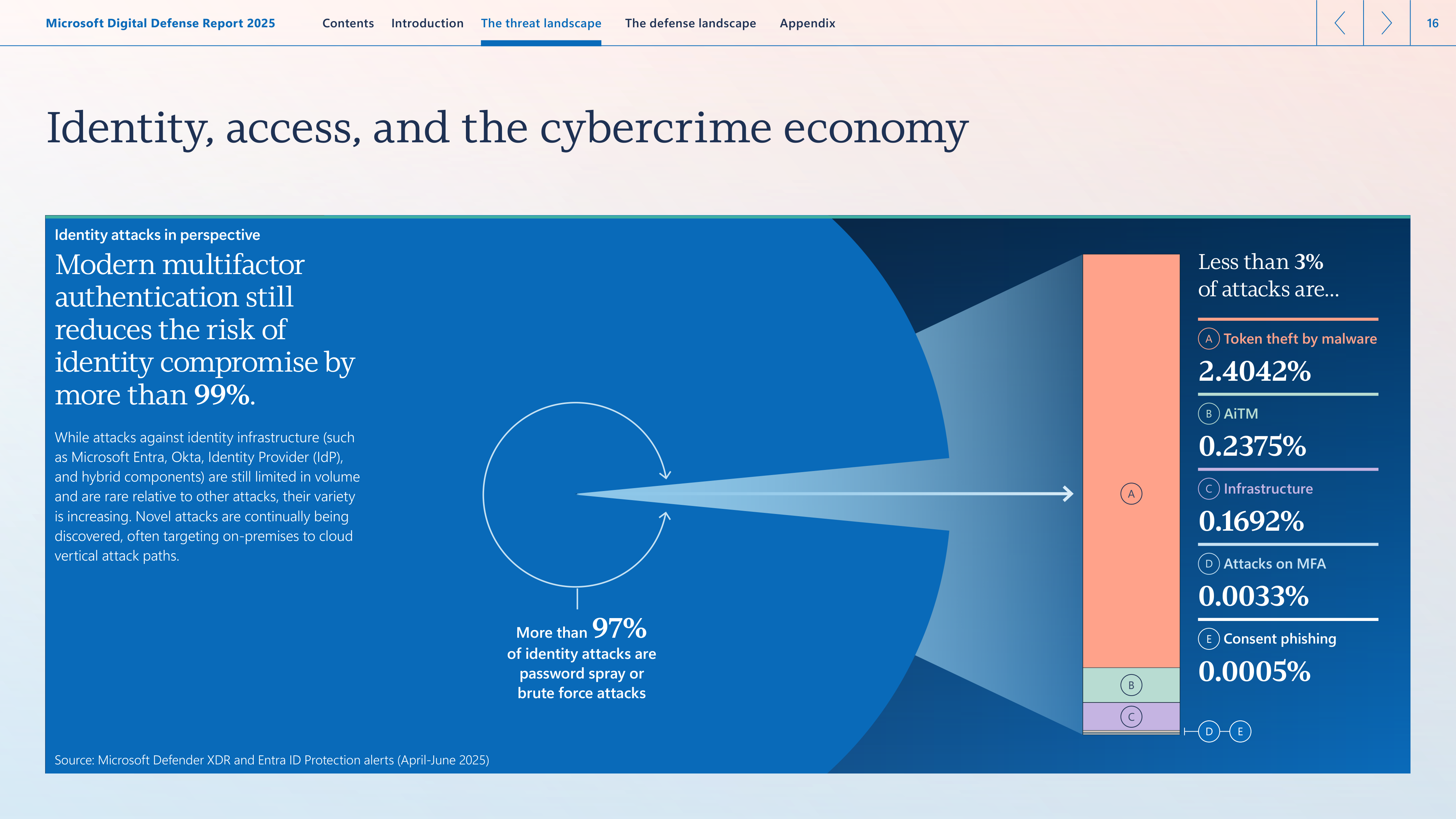 Microsoft Digital Defense Report — page 16