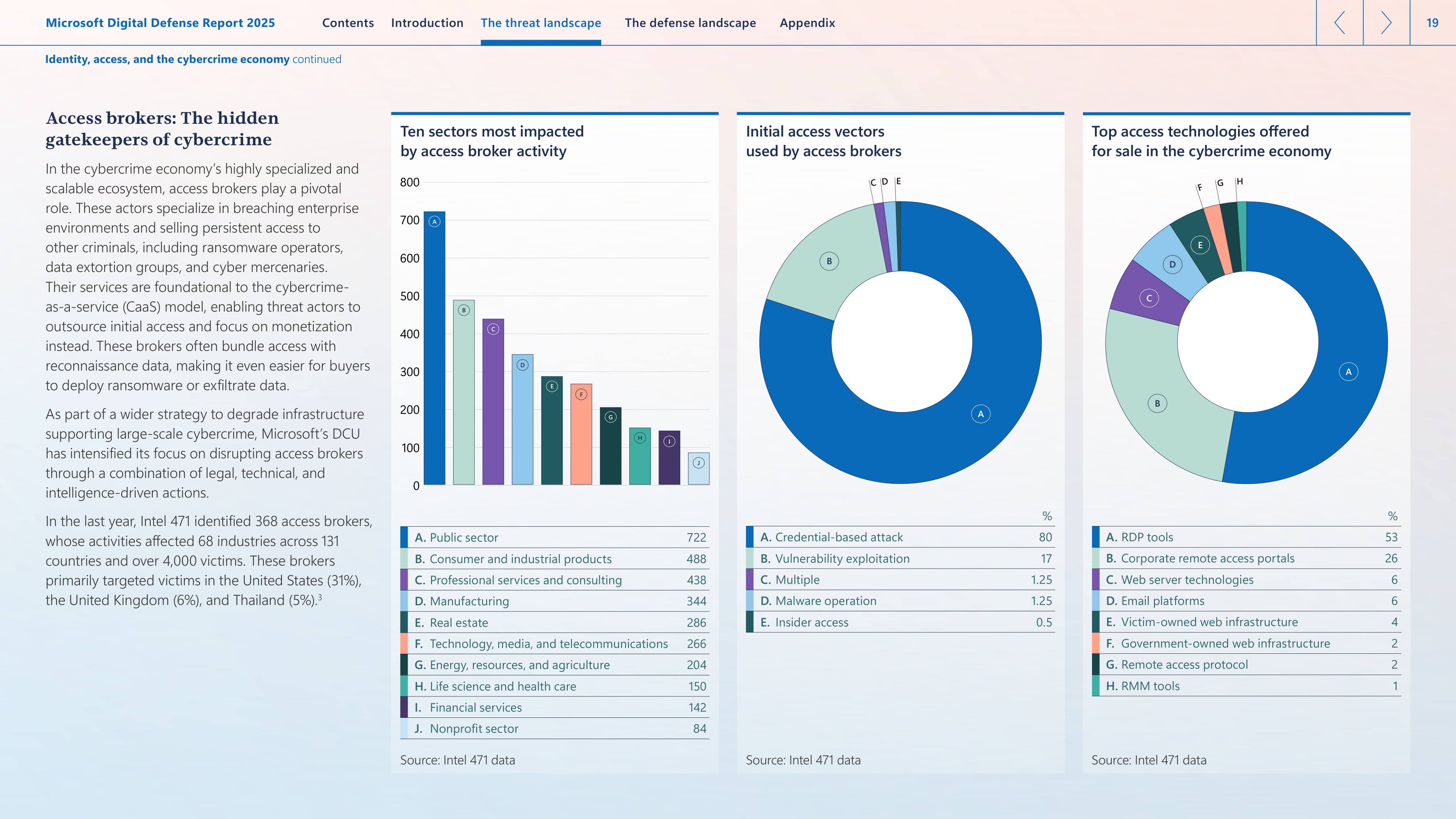 Microsoft Digital Defense Report — page 19