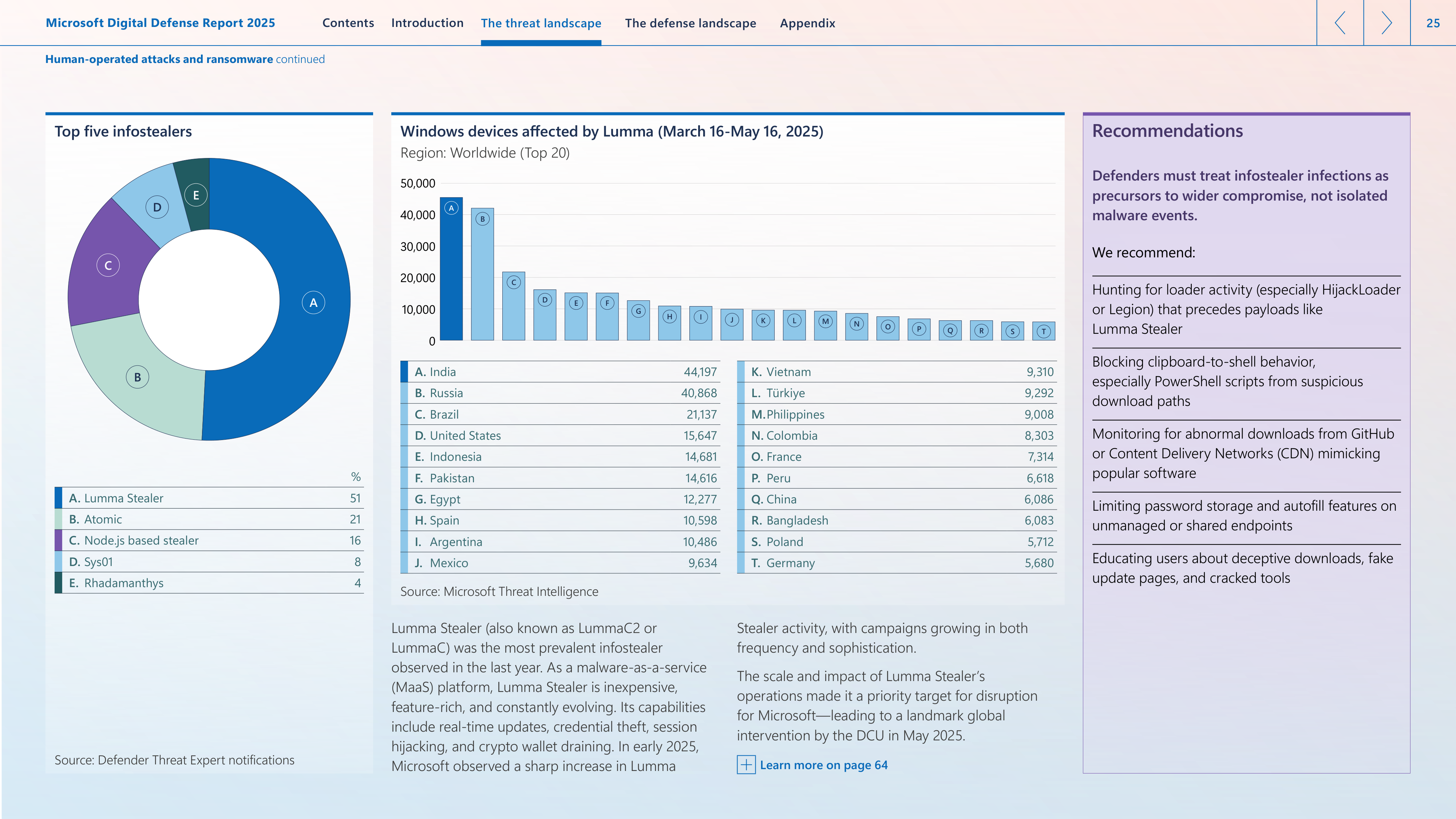 Microsoft Digital Defense Report — page 25
