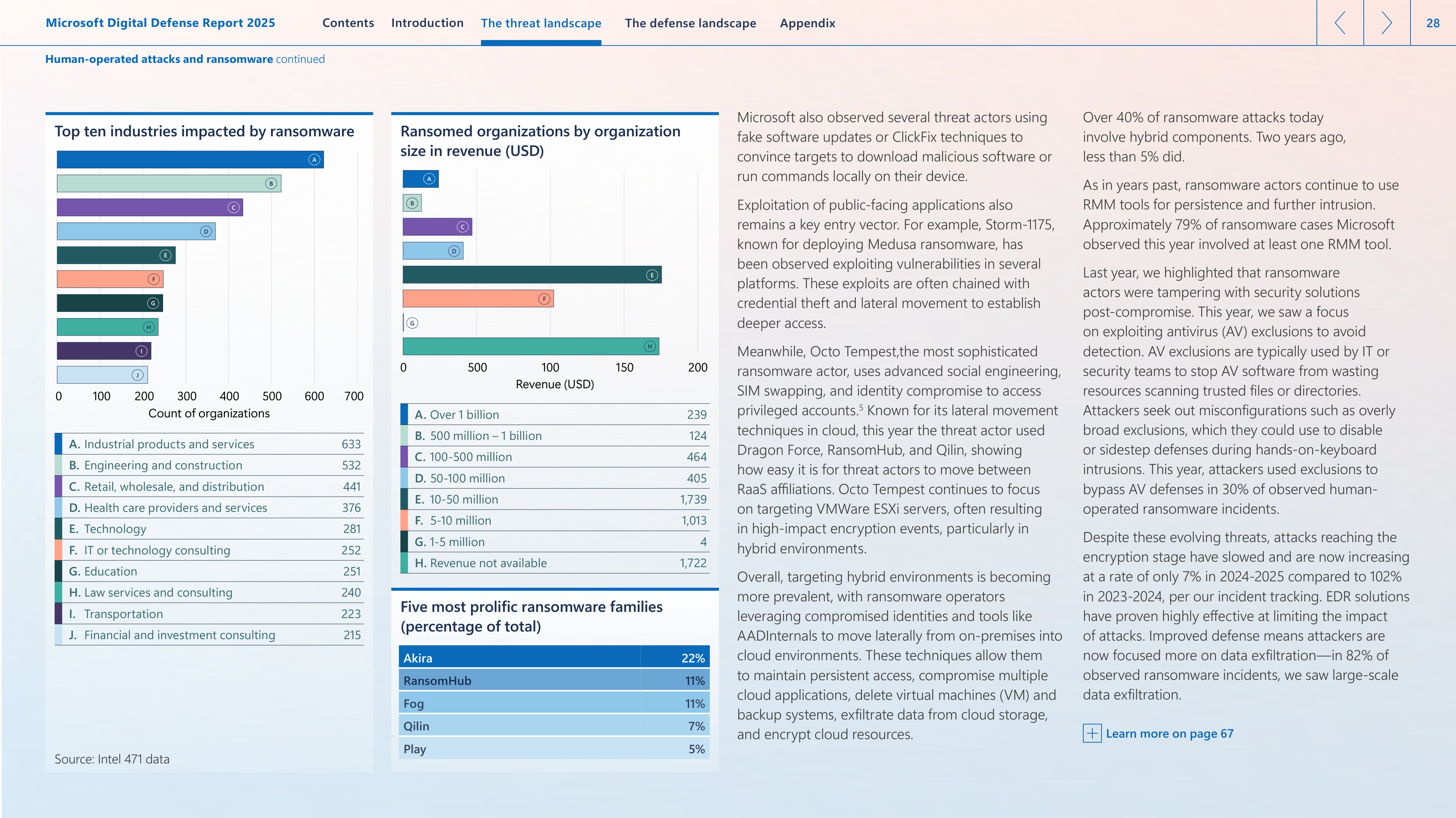Microsoft Digital Defense Report — page 28