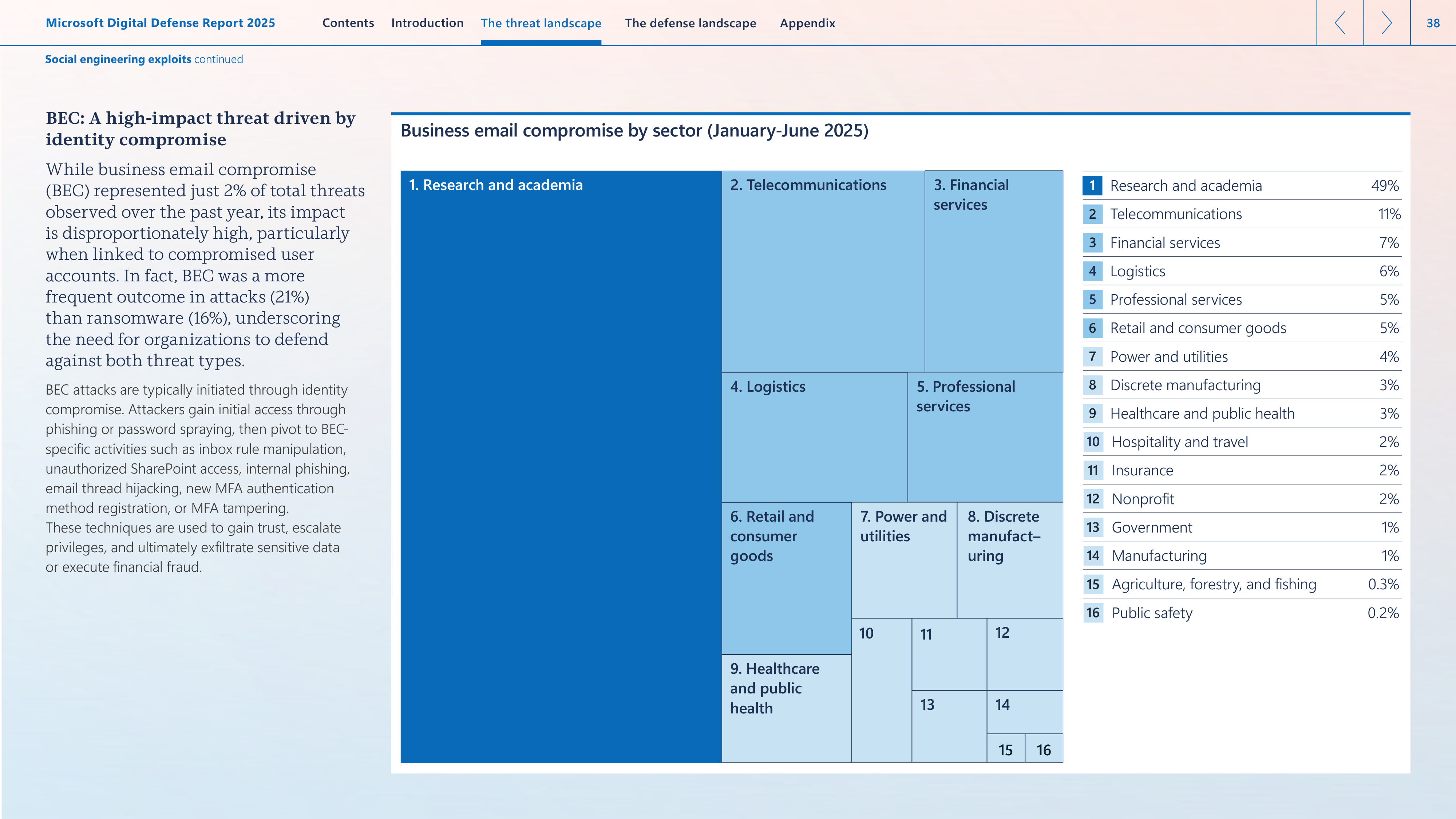 Microsoft Digital Defense Report — page 38