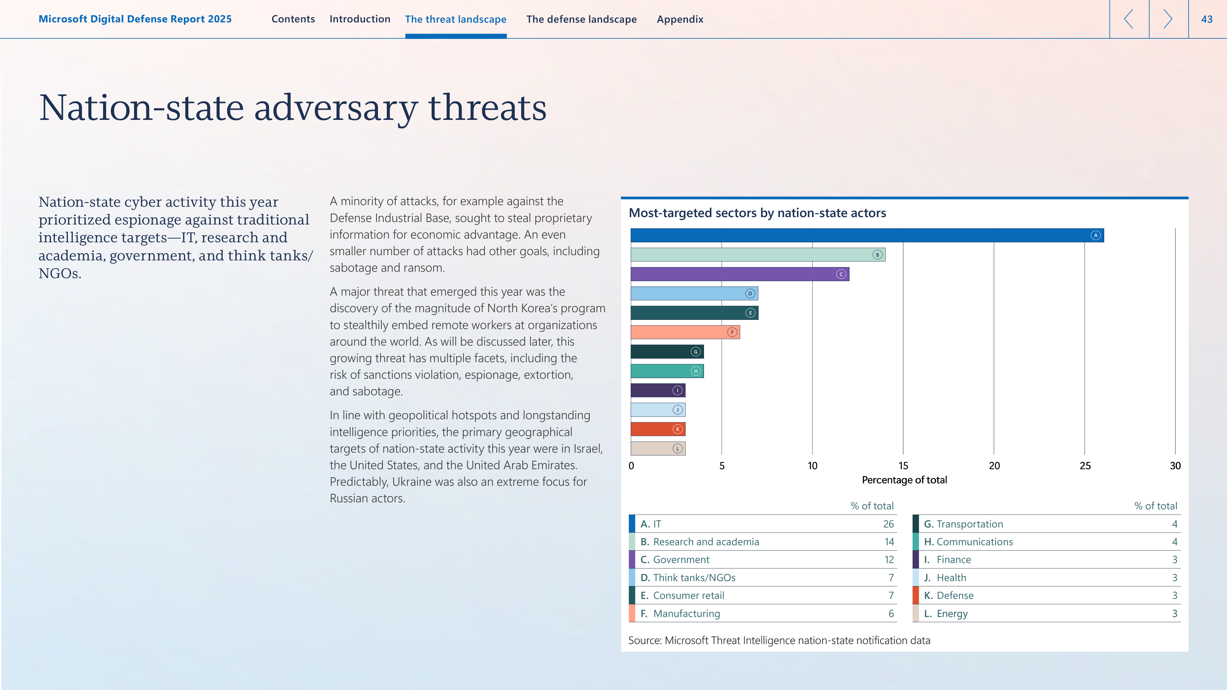Microsoft Digital Defense Report — page 43