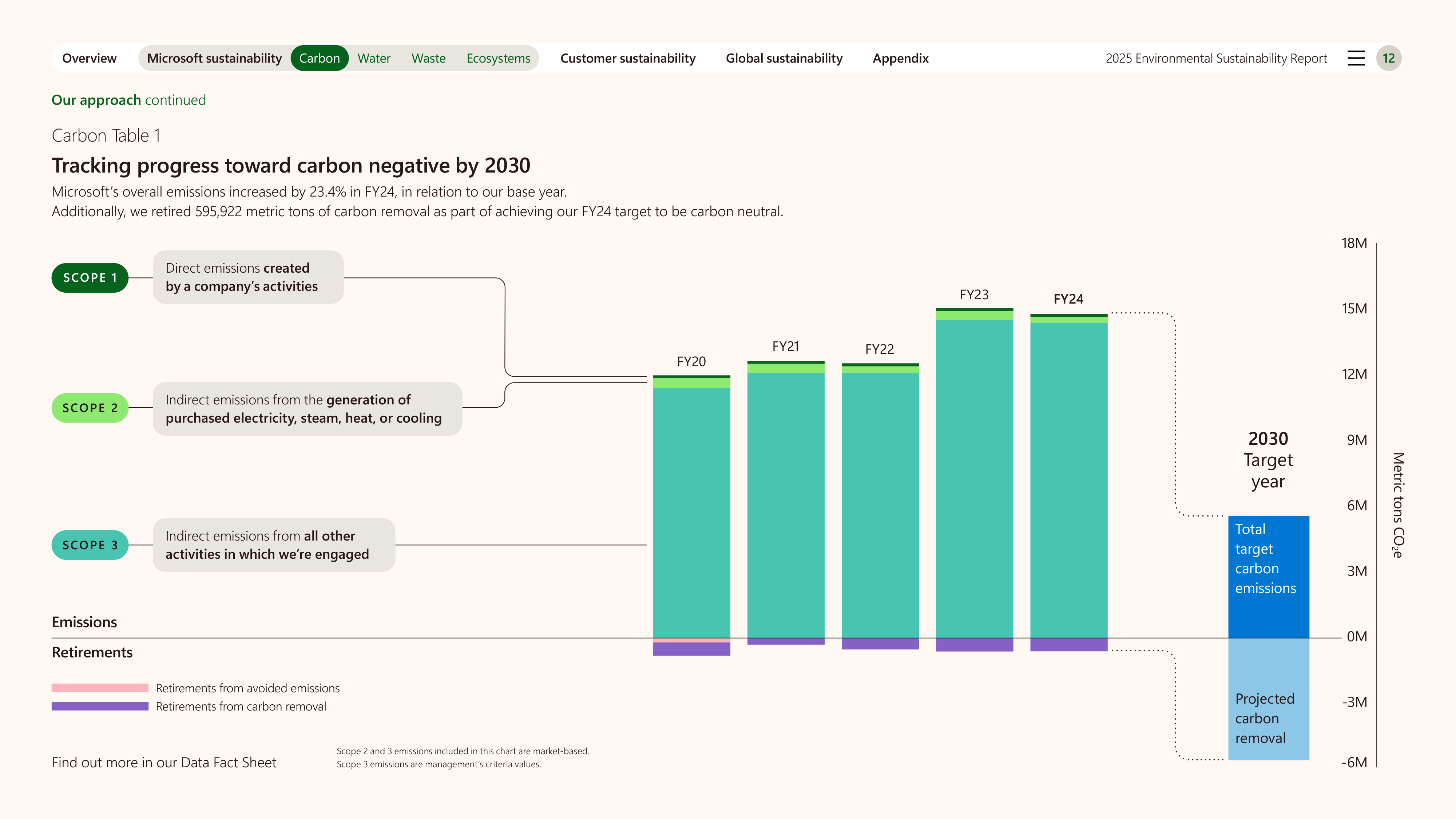 Microsoft Environmental Sustainability Report — page 12